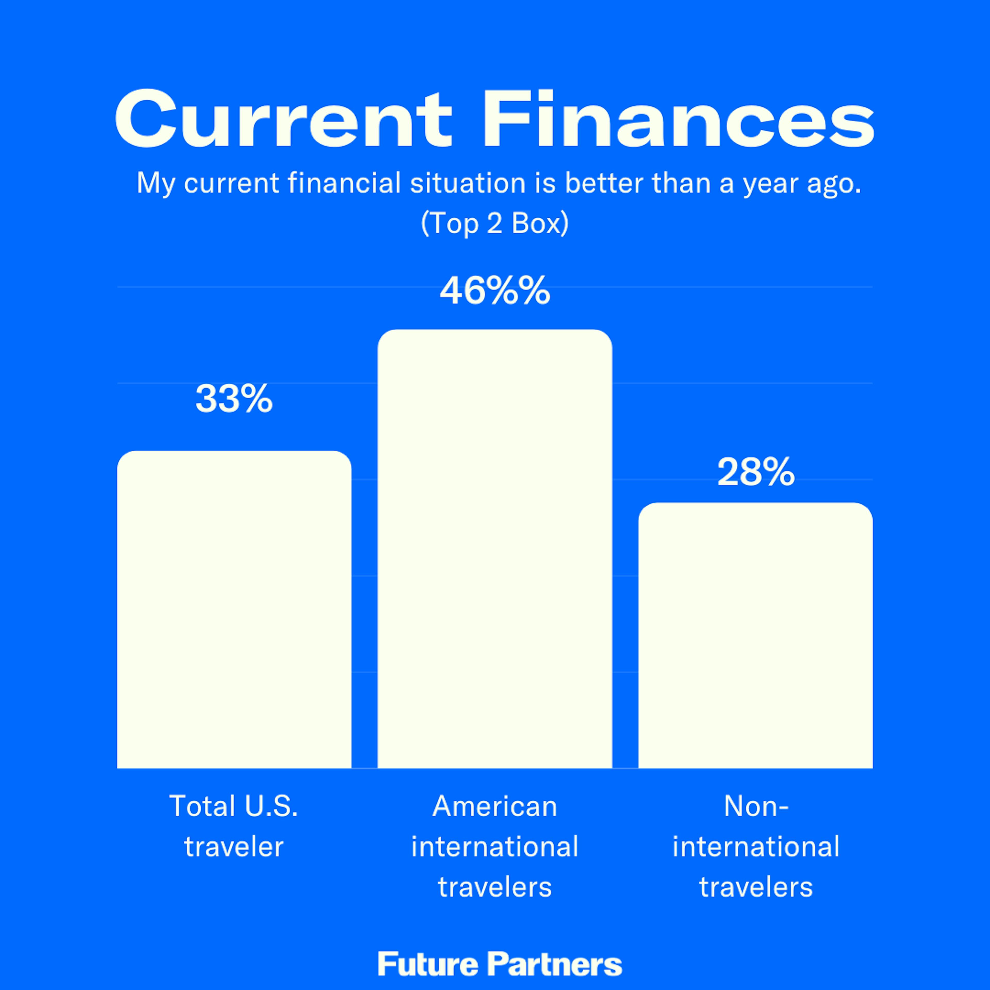 Nearly half of Americans traveling internationally have a positive financial situation.