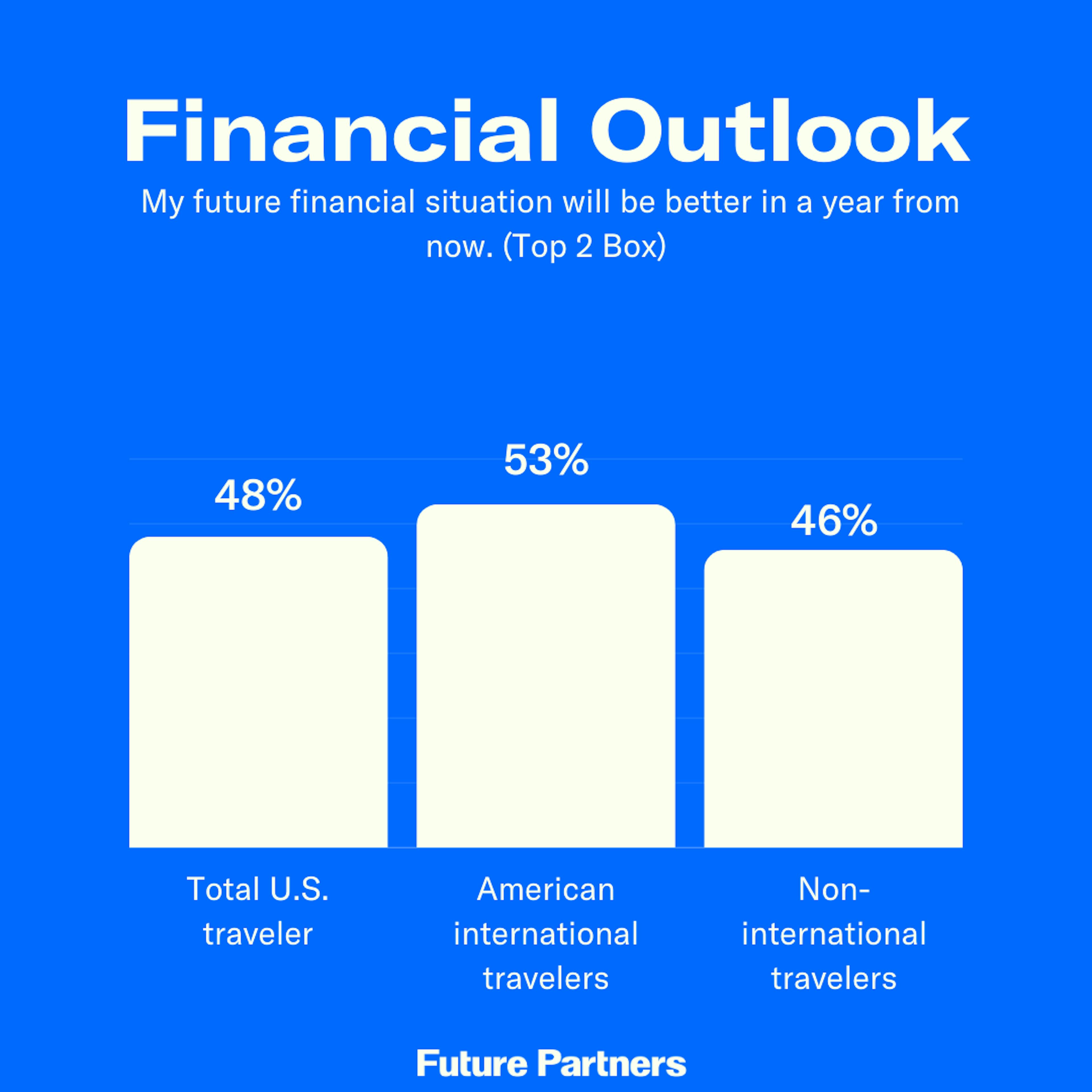 Over half of American international travelers are optimistic about their future finances.