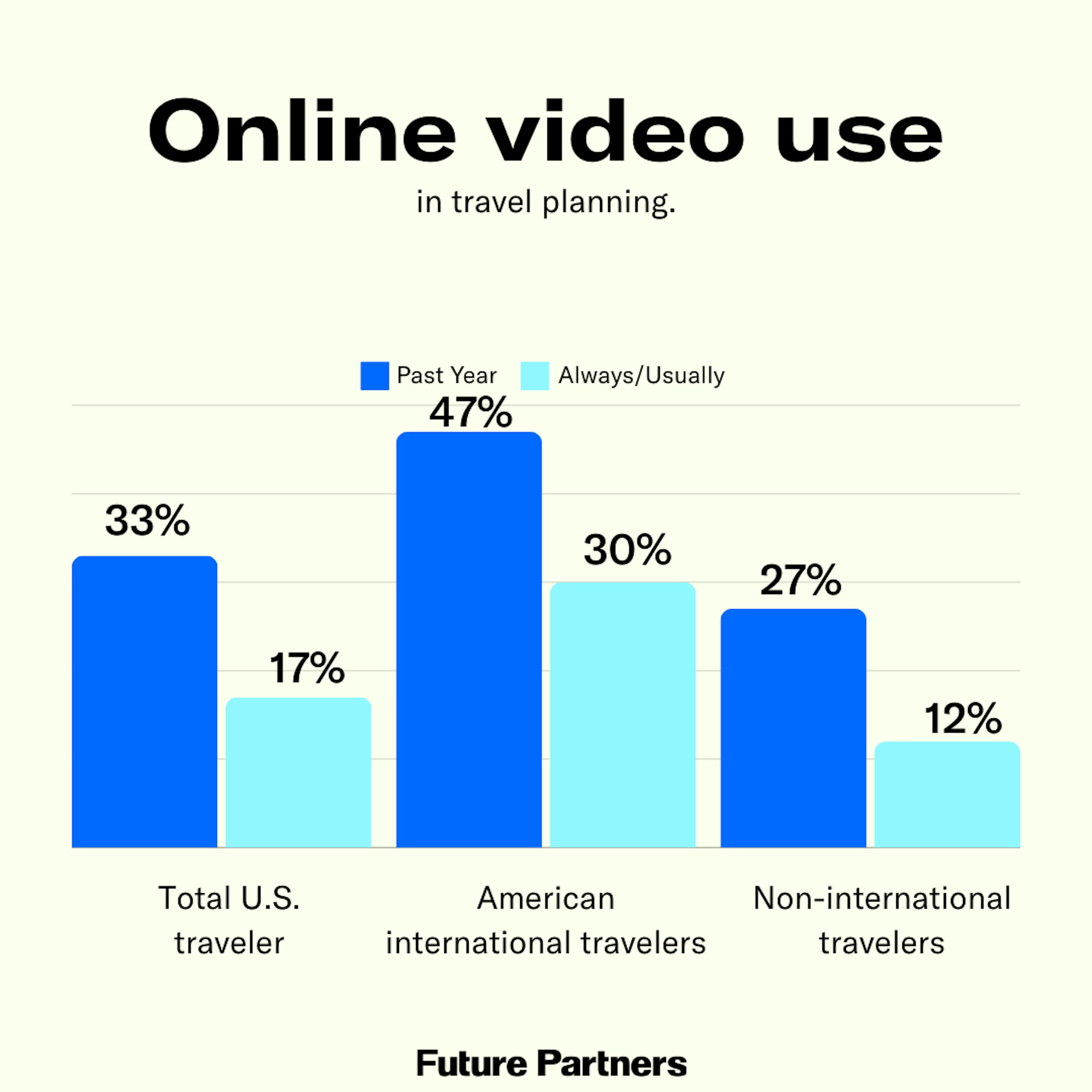 American international travelers are more likely to use online video as part of travel planning.