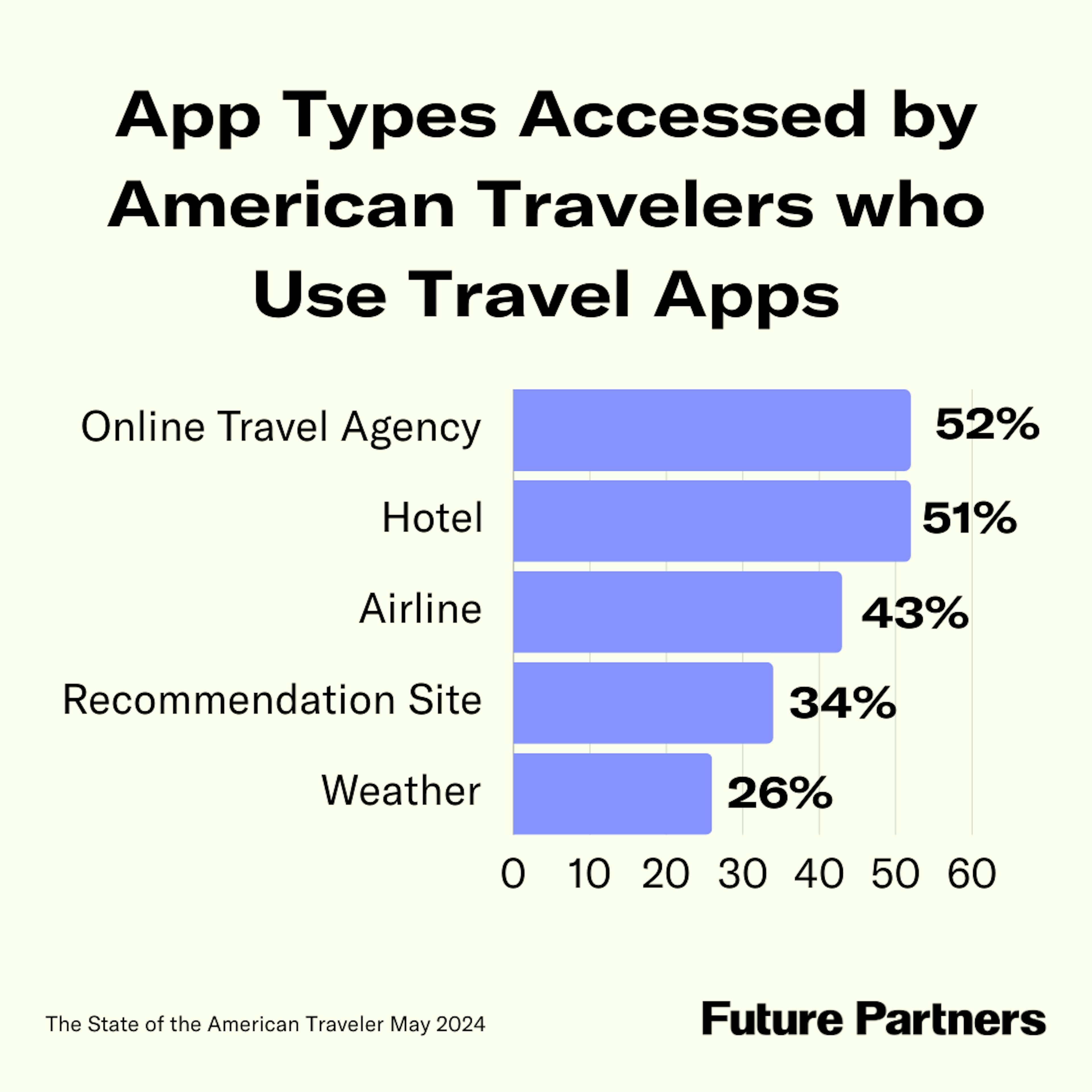 OTAs, hotel, and airline apps top the list as most frequently accessed by American Travelers.