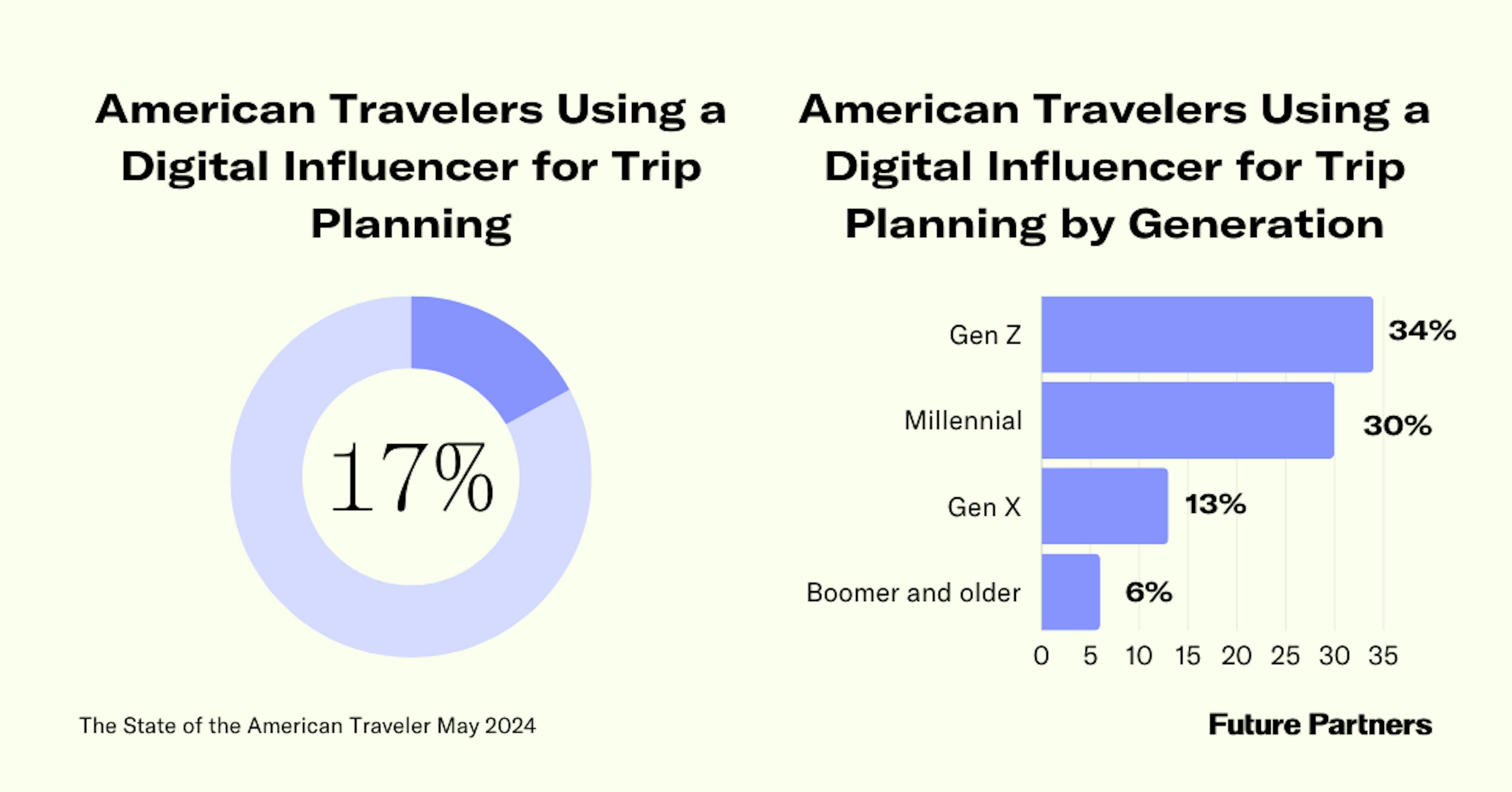 Nearly 1 in 5 American travelers use a digital influencer for trip planning. It is more common with Millennials and younger generations.