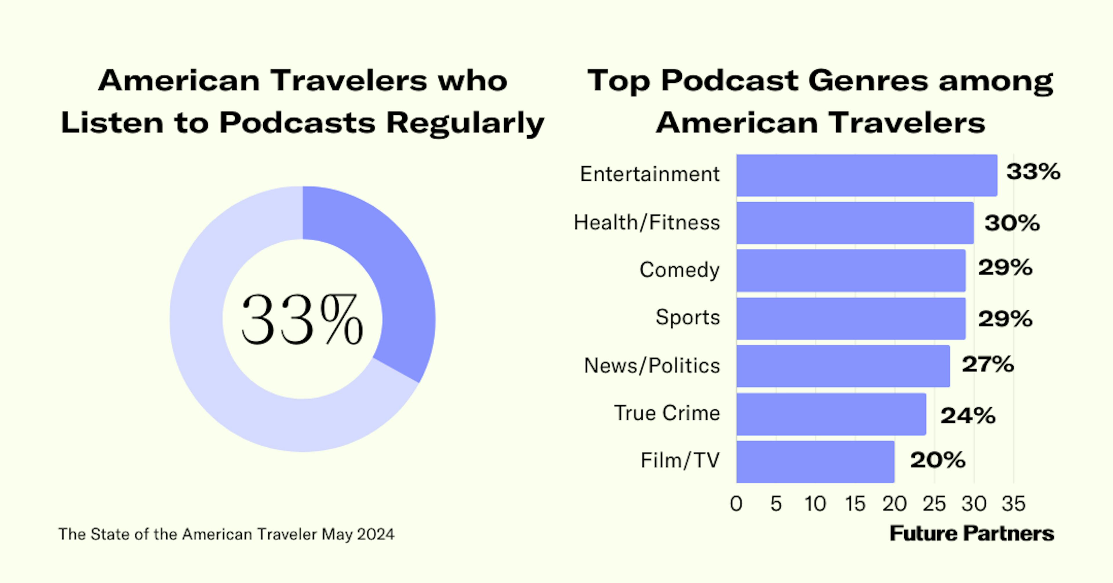 One-third of American travelers listen to podcasts regularly. Popular genres include entertainment, health/fitness, and comedy.