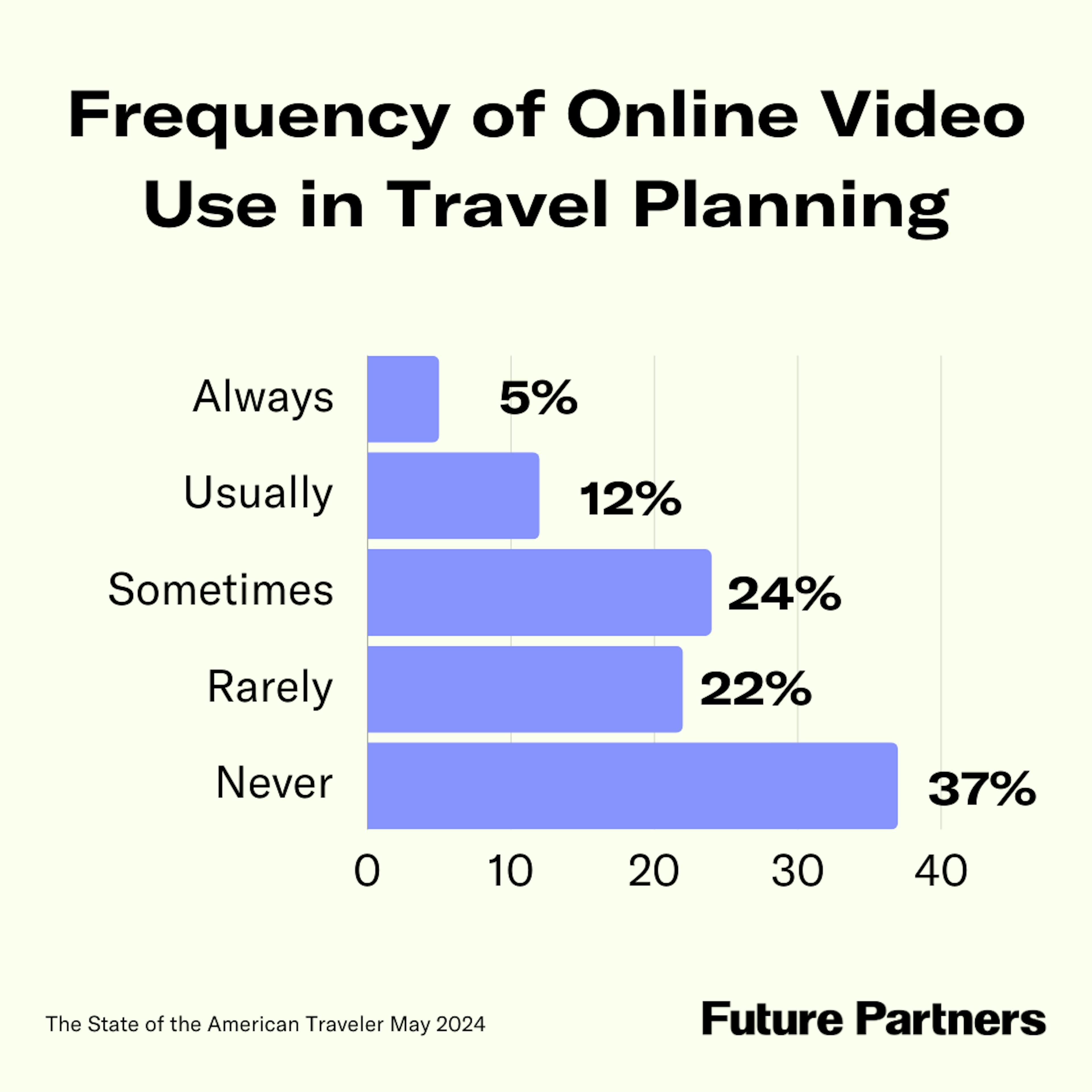 One-third of American travelers report that they used video to plan travel in the past 12 months.