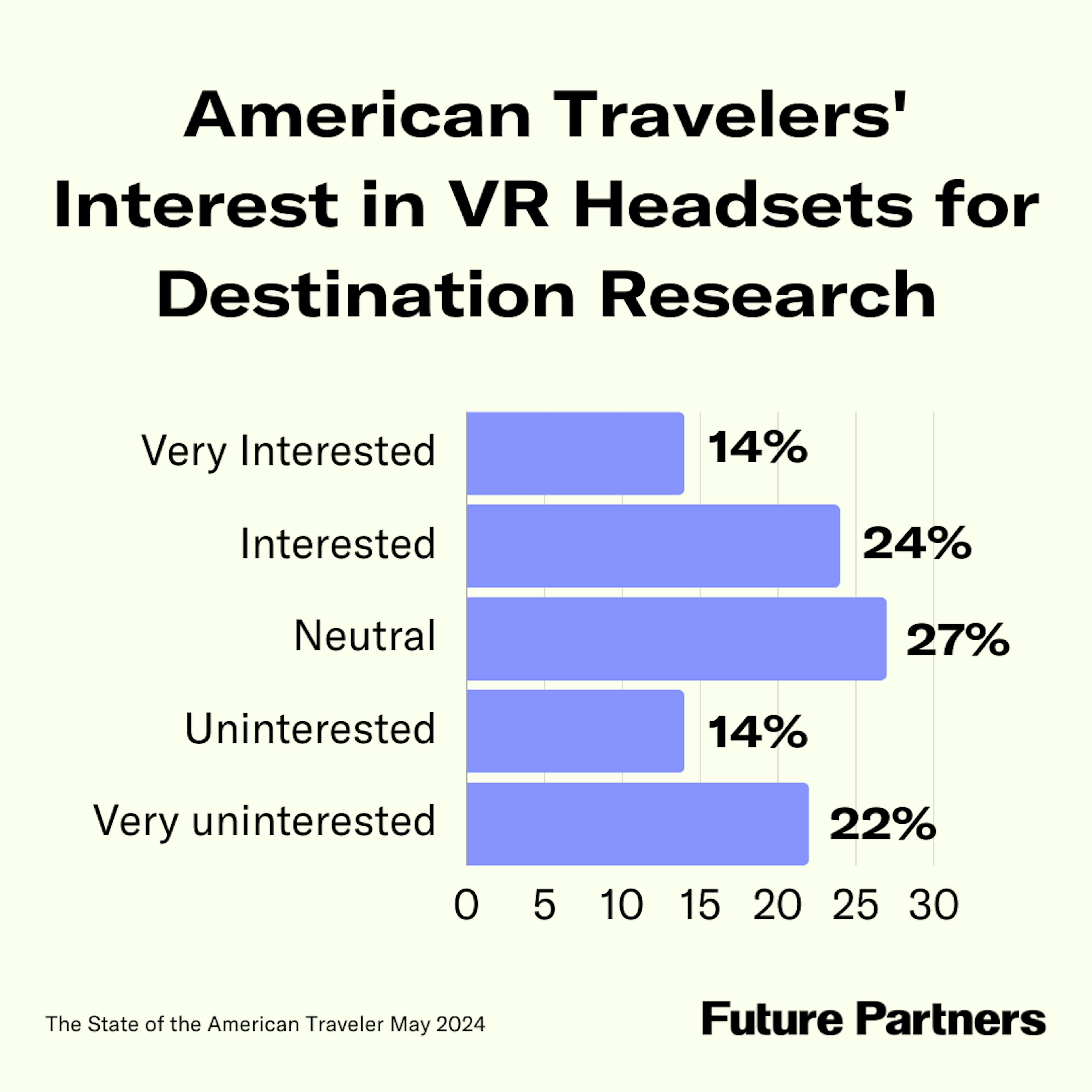 More than one in three (37.1%) said they would be interested in using VR to do travel research.