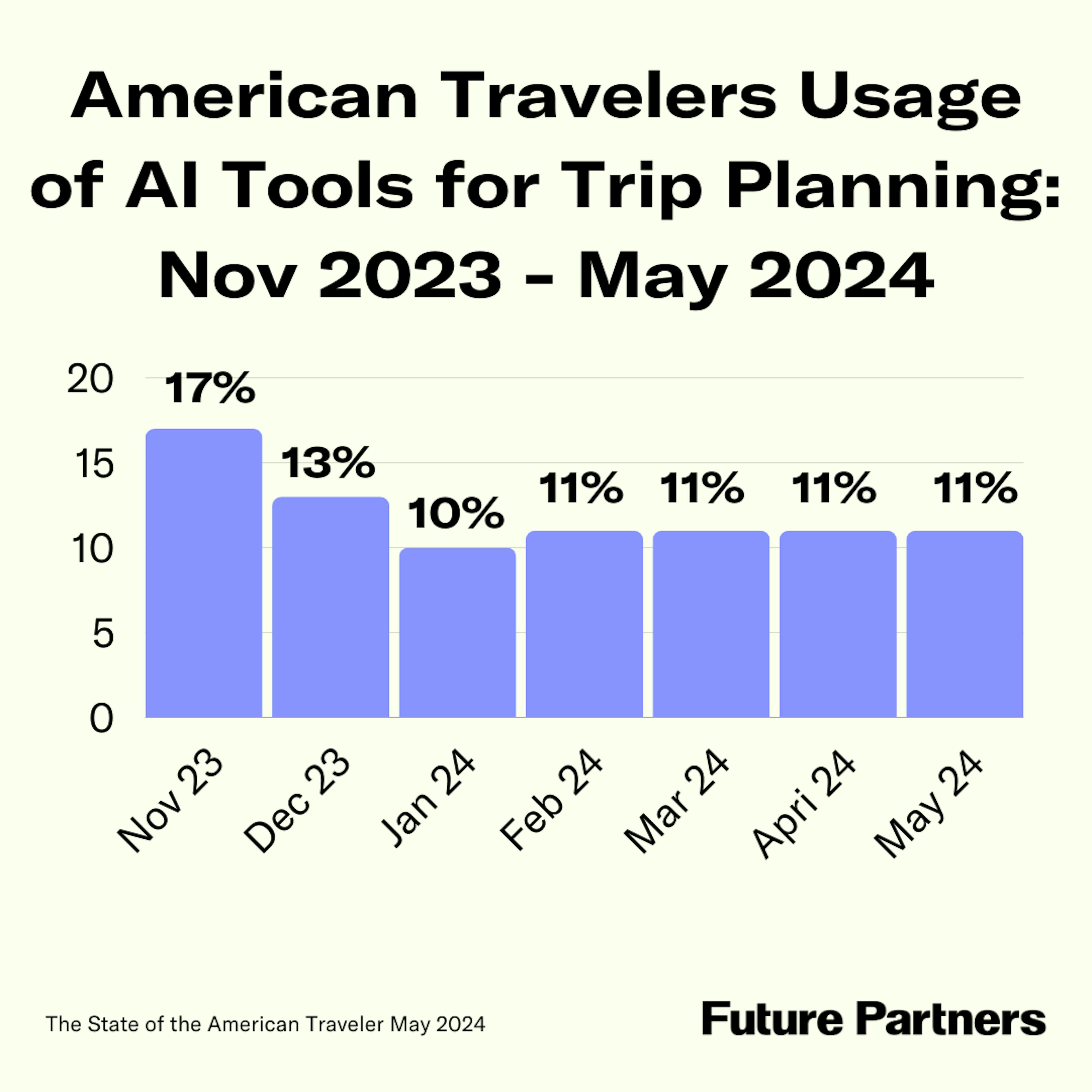 November 2023 was the highest reported usage of AI tools for travel planning at 17%. Usage has remained steady at 11% through most of 2024.