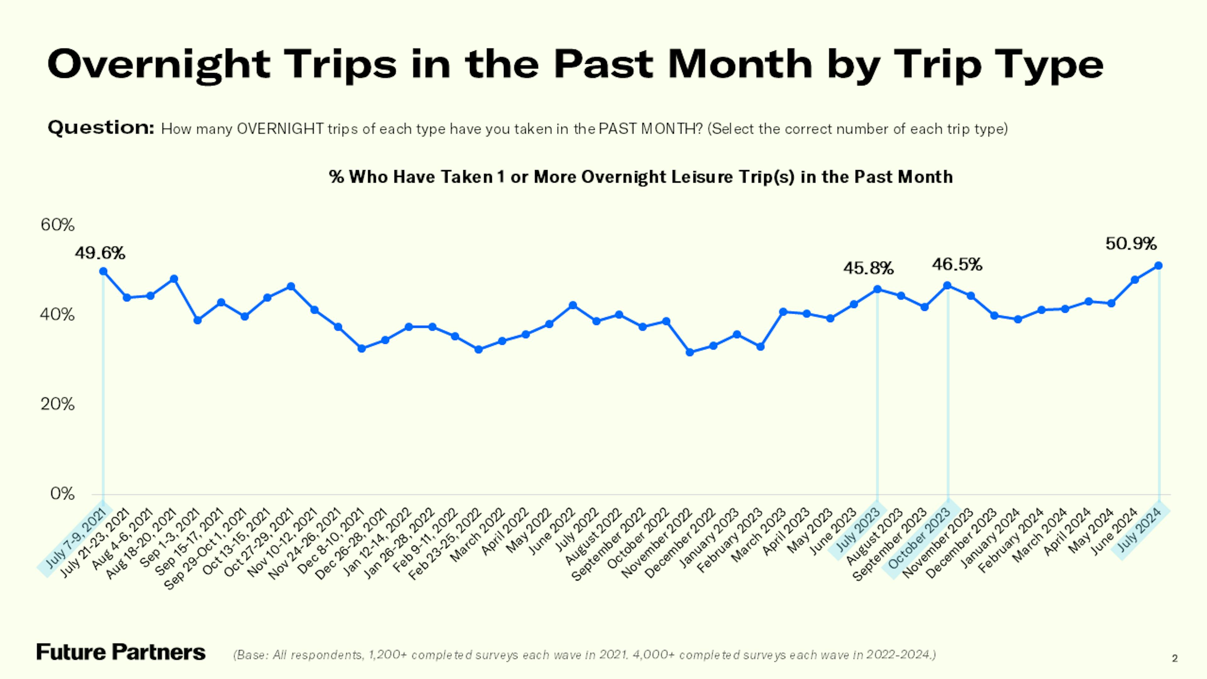 Just over half (50.9%) of American travelers took a trip in the past 12 months.