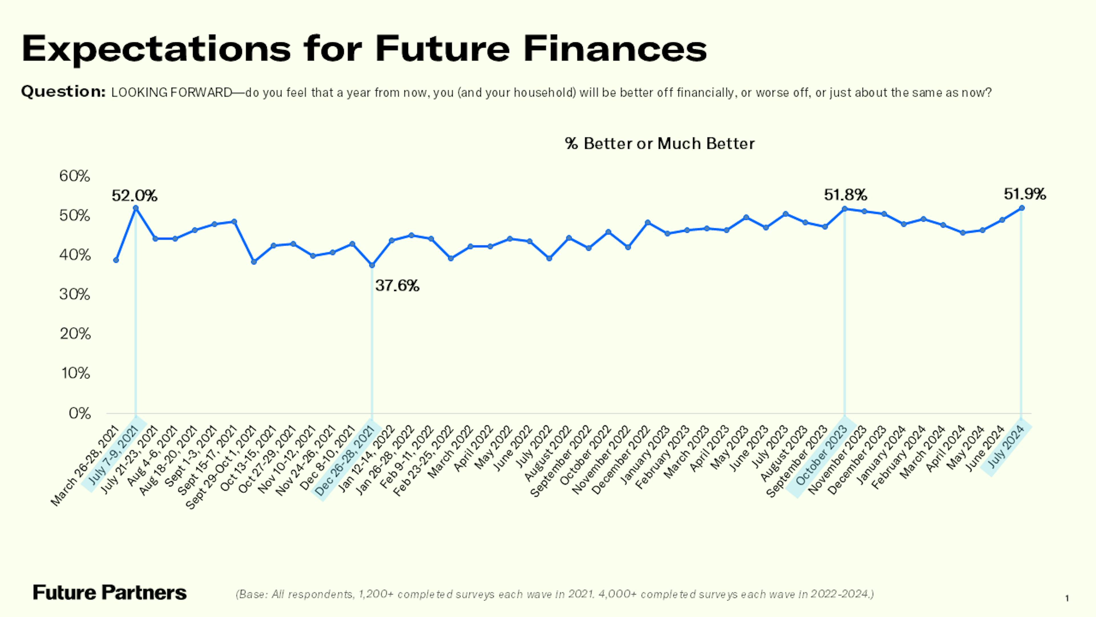 Future finances have stabilized and are at 51.9%. in July 2024.