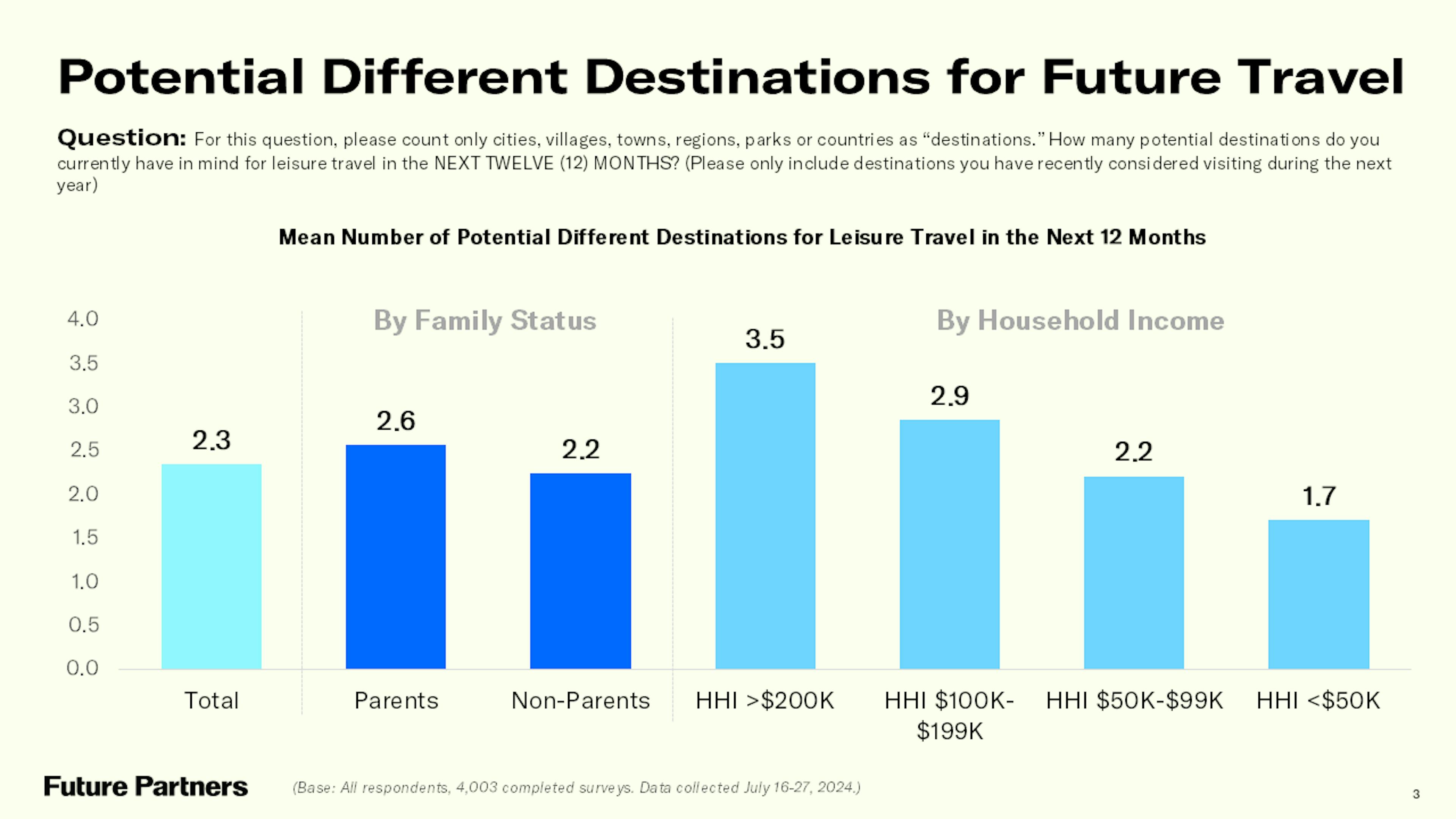 On average, American travelers visit 2.3 destinations on leisure trips.