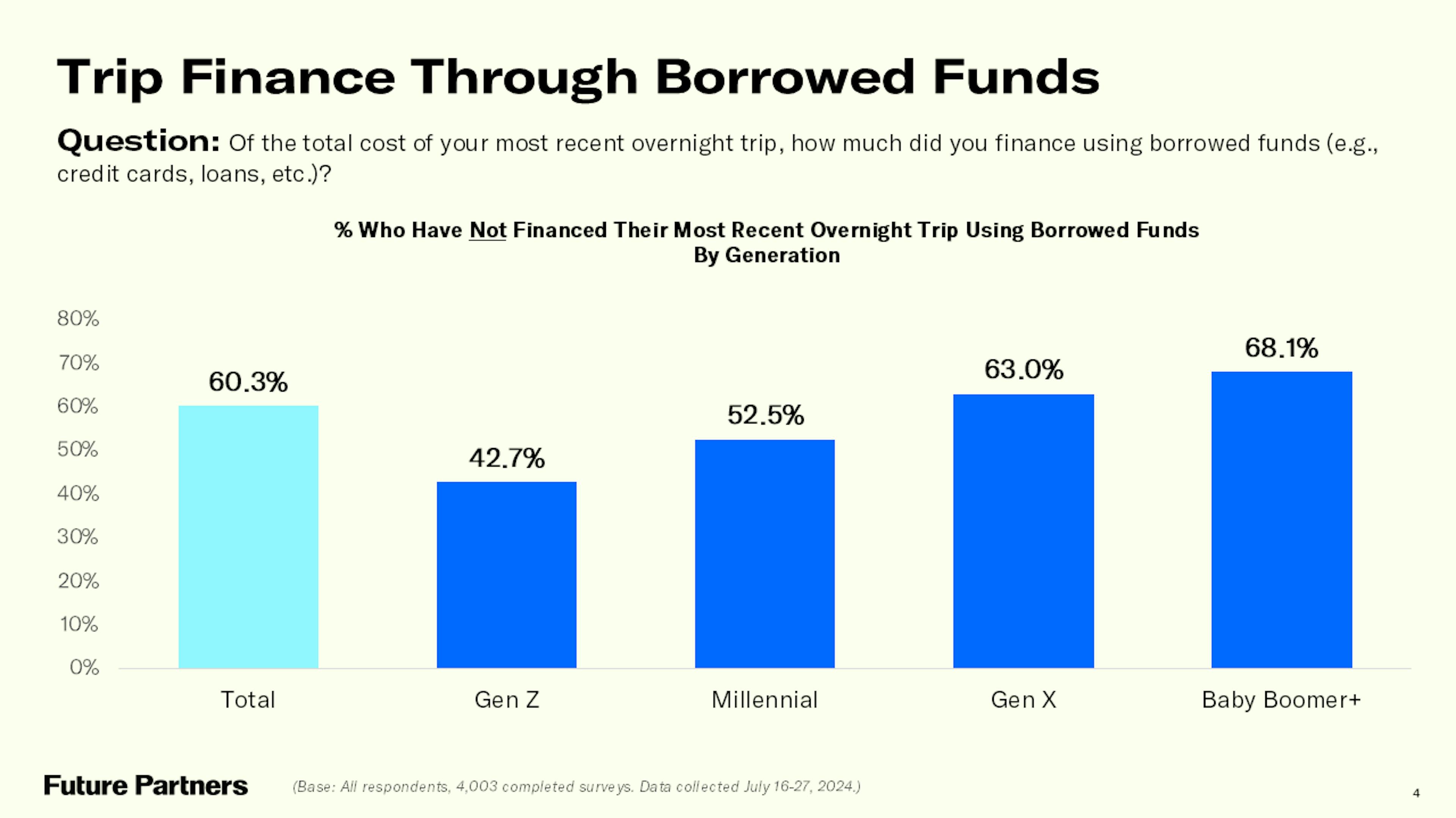 Two-thirds of American travelers report they aren't using any borrowed funds to pay for travel.