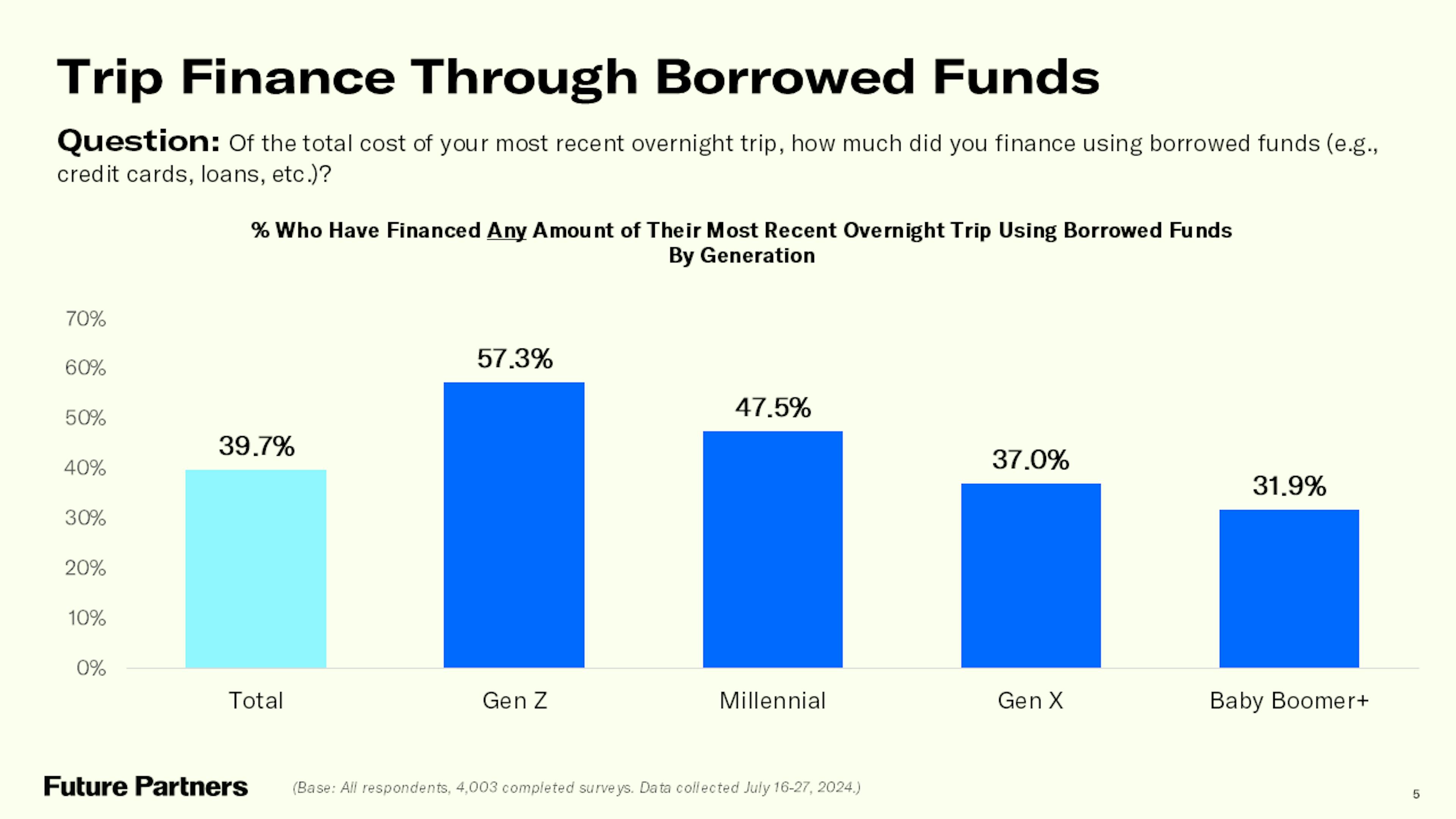 One in three (39.7%) of American travelers financed their trip through borrowed funds.