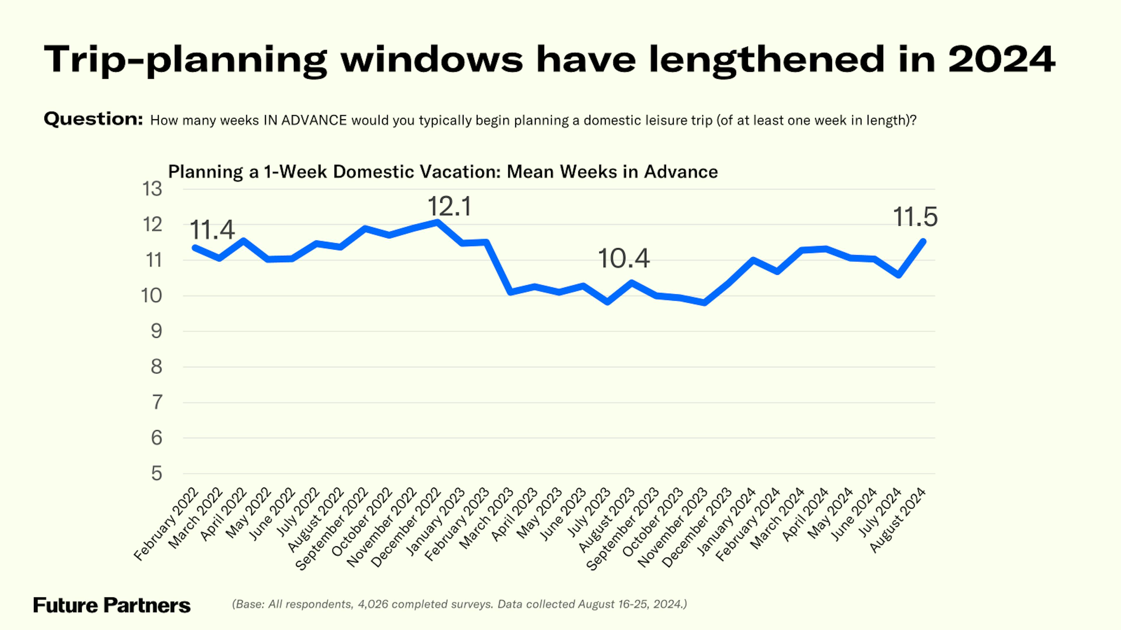 Trip planning windows since early 2022.