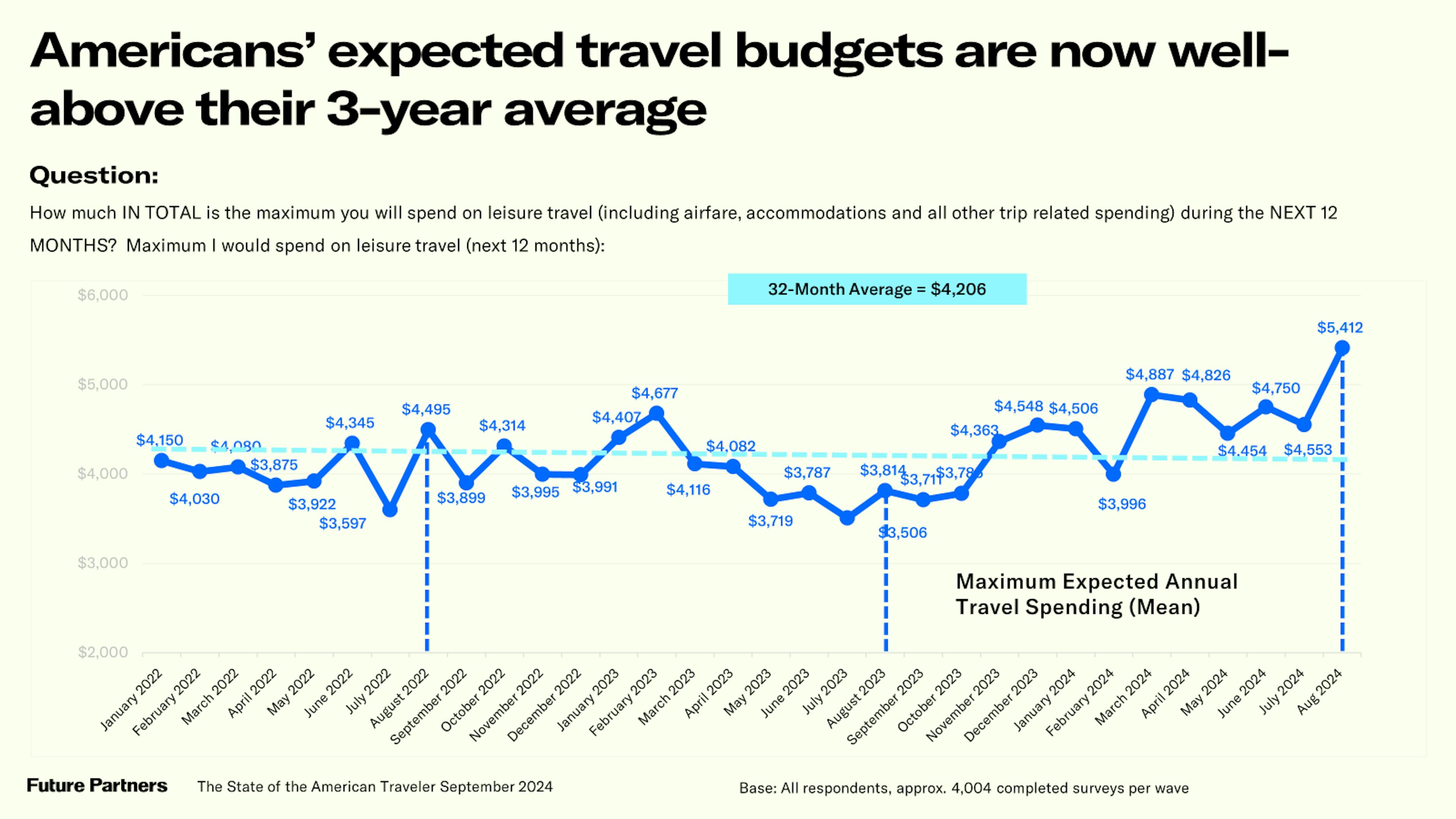 Aug 2024 reported record high in maximum expected annual travel spending.