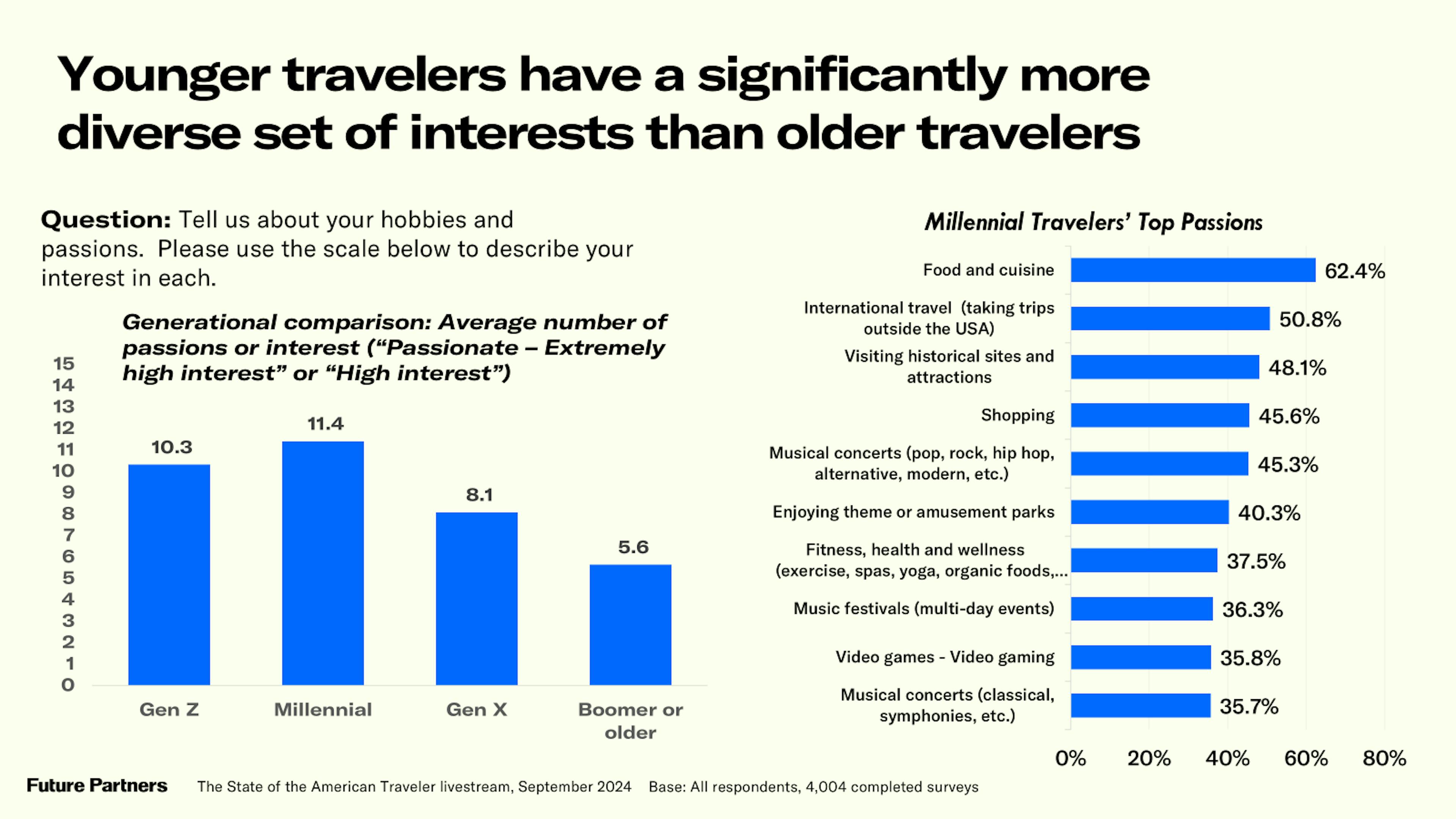 Younger travelers have a significantly more diverse set of interests than older travelers.