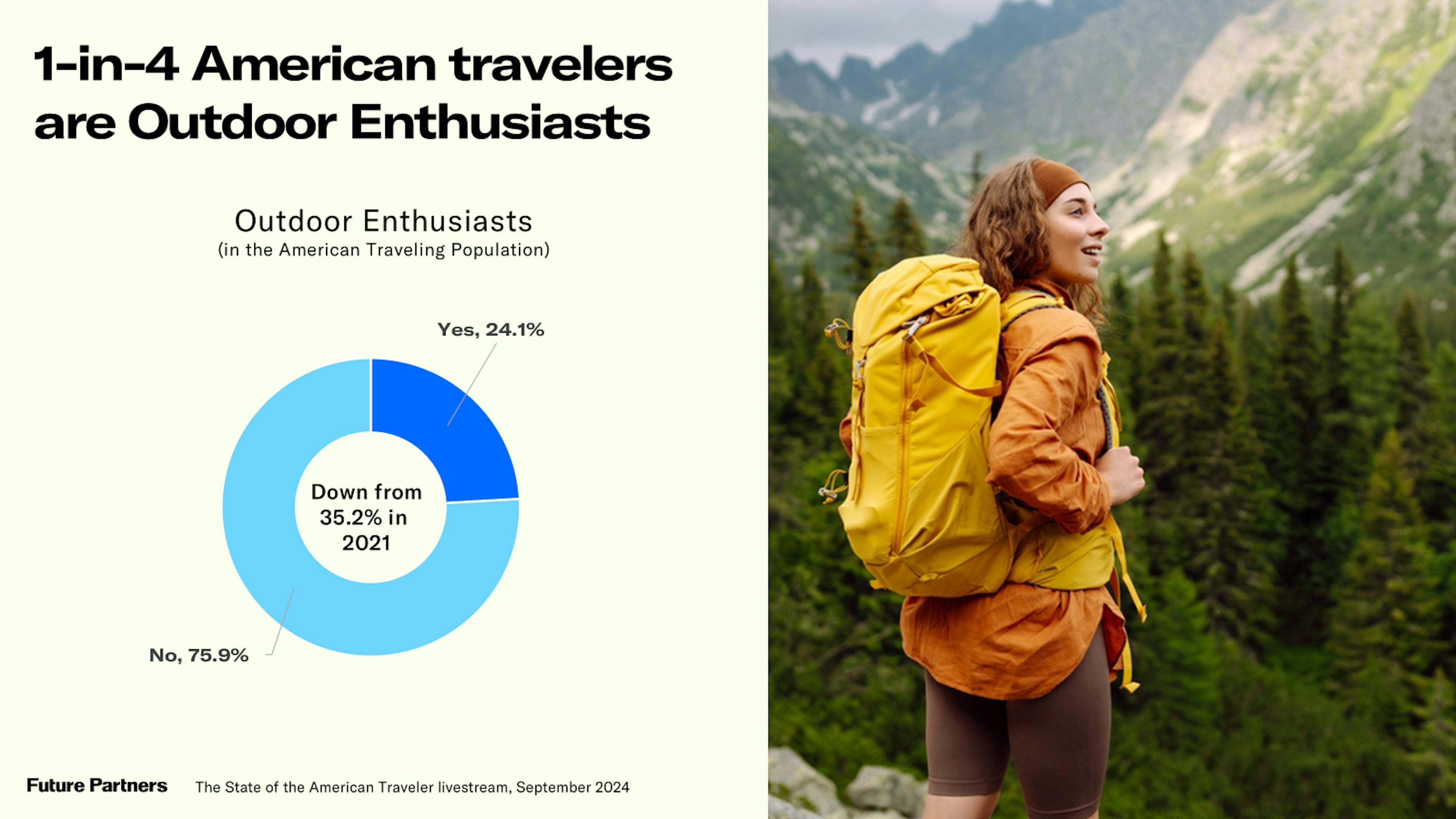 One in four American travelers are outdoor enthusiasts.