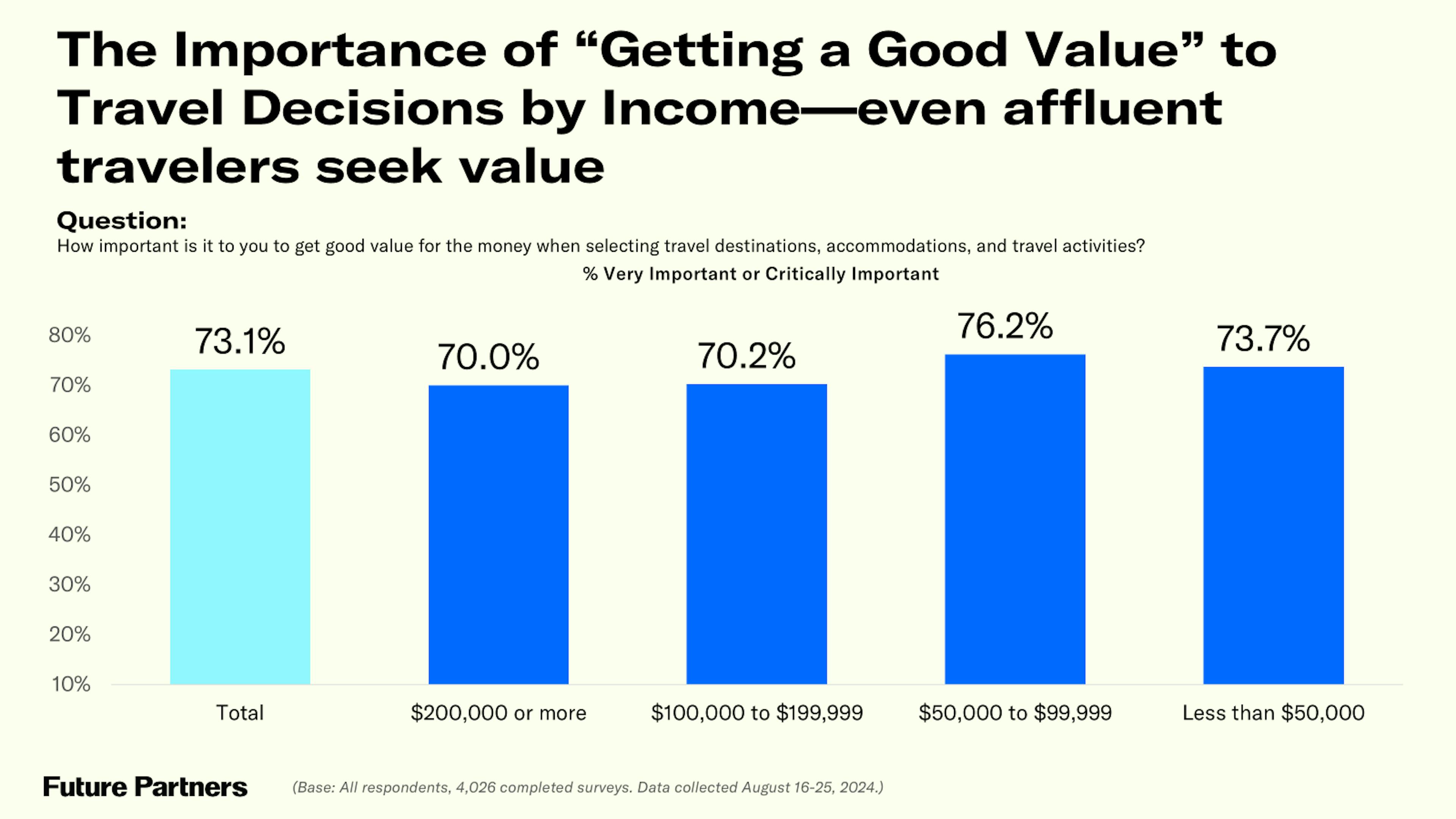 73.1% of travelers indicate a "good value" is important