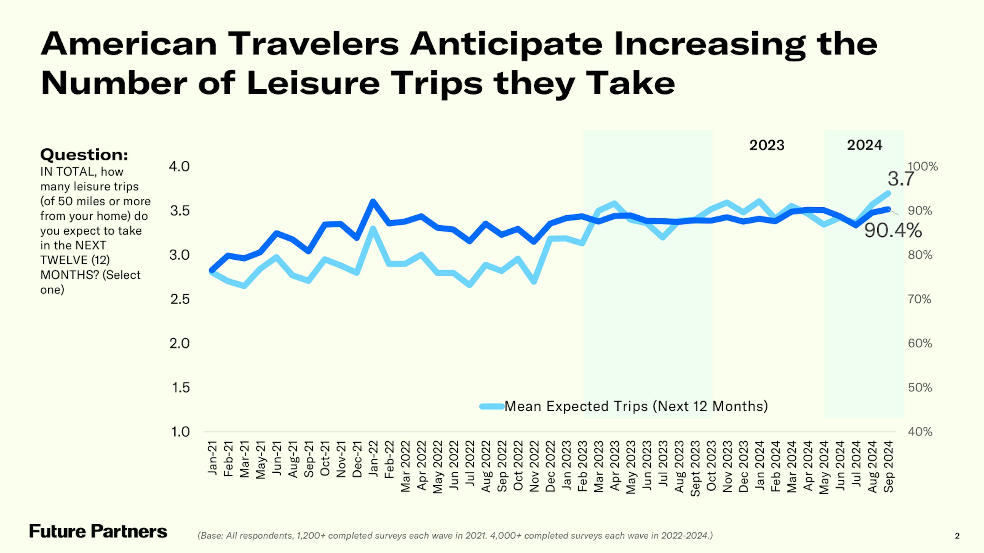 American travelers anticipate increasing the number of leisure trips they take.