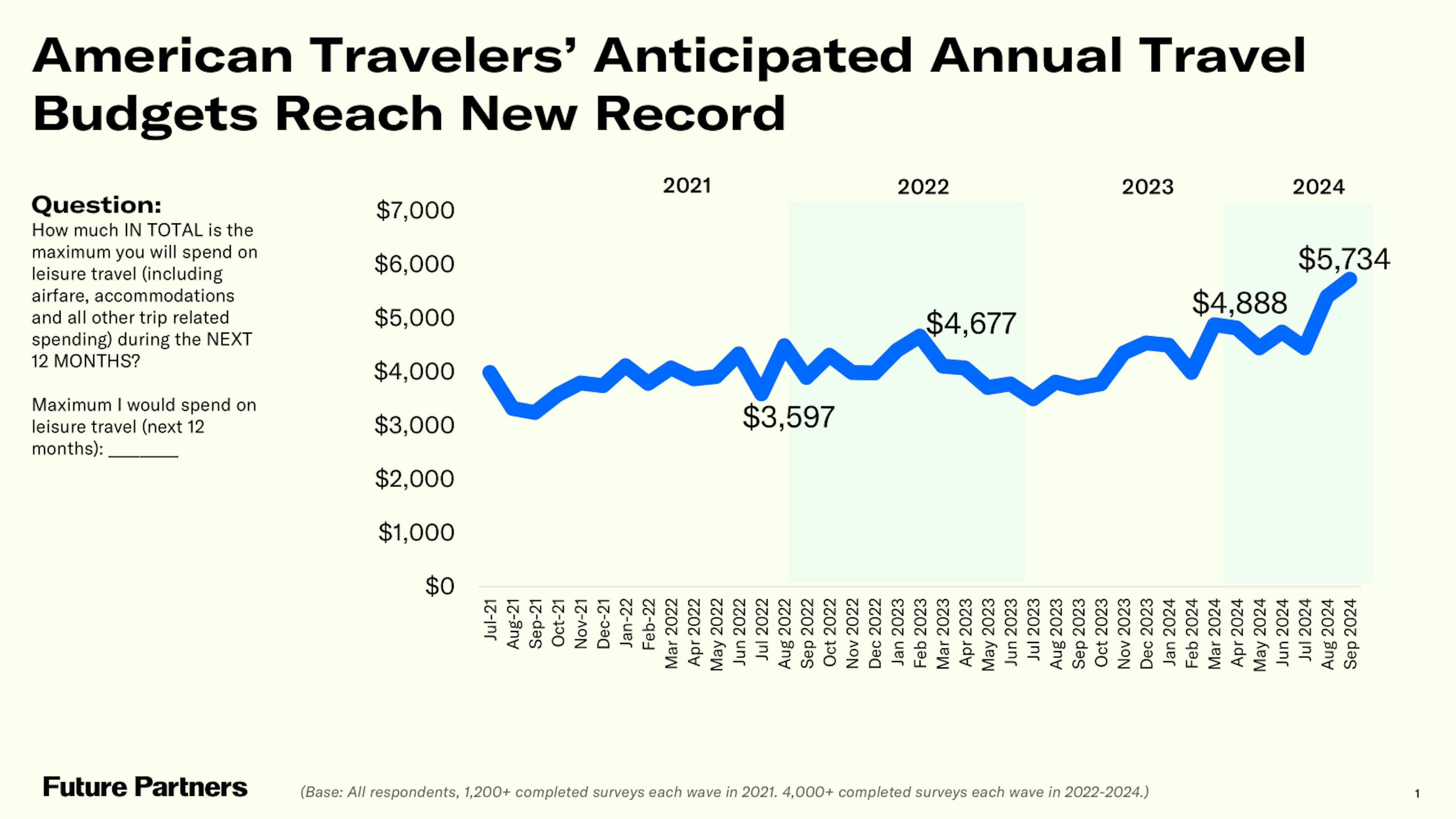 American travel budgets reach new record.