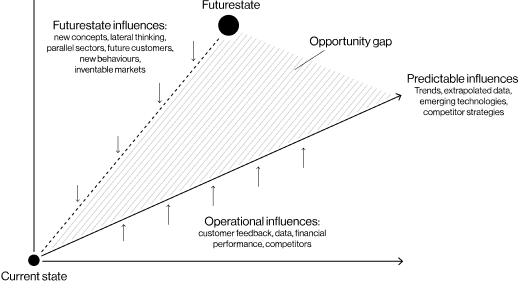 Focusing only on operational and predictable influences leaves an enormous opportunity gap between what you are doing and what you could be doing. Almost every major breakthrough is built on futurestate influences, not the nearby signals and data that many businesses base their roadmaps on.