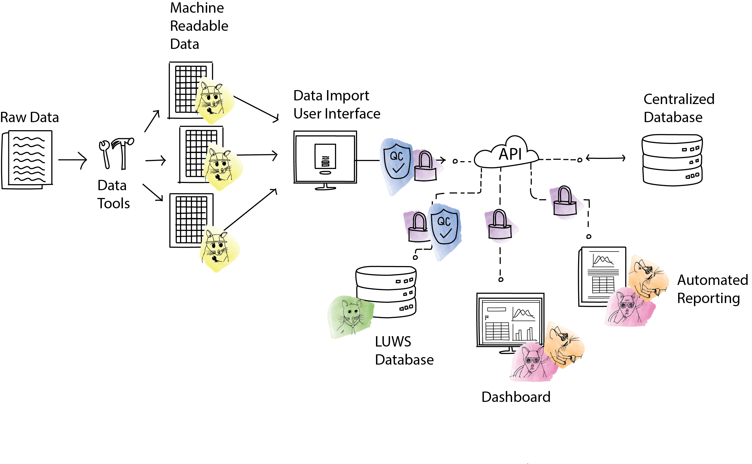 Urban Water Reporting Database System Design Diagram