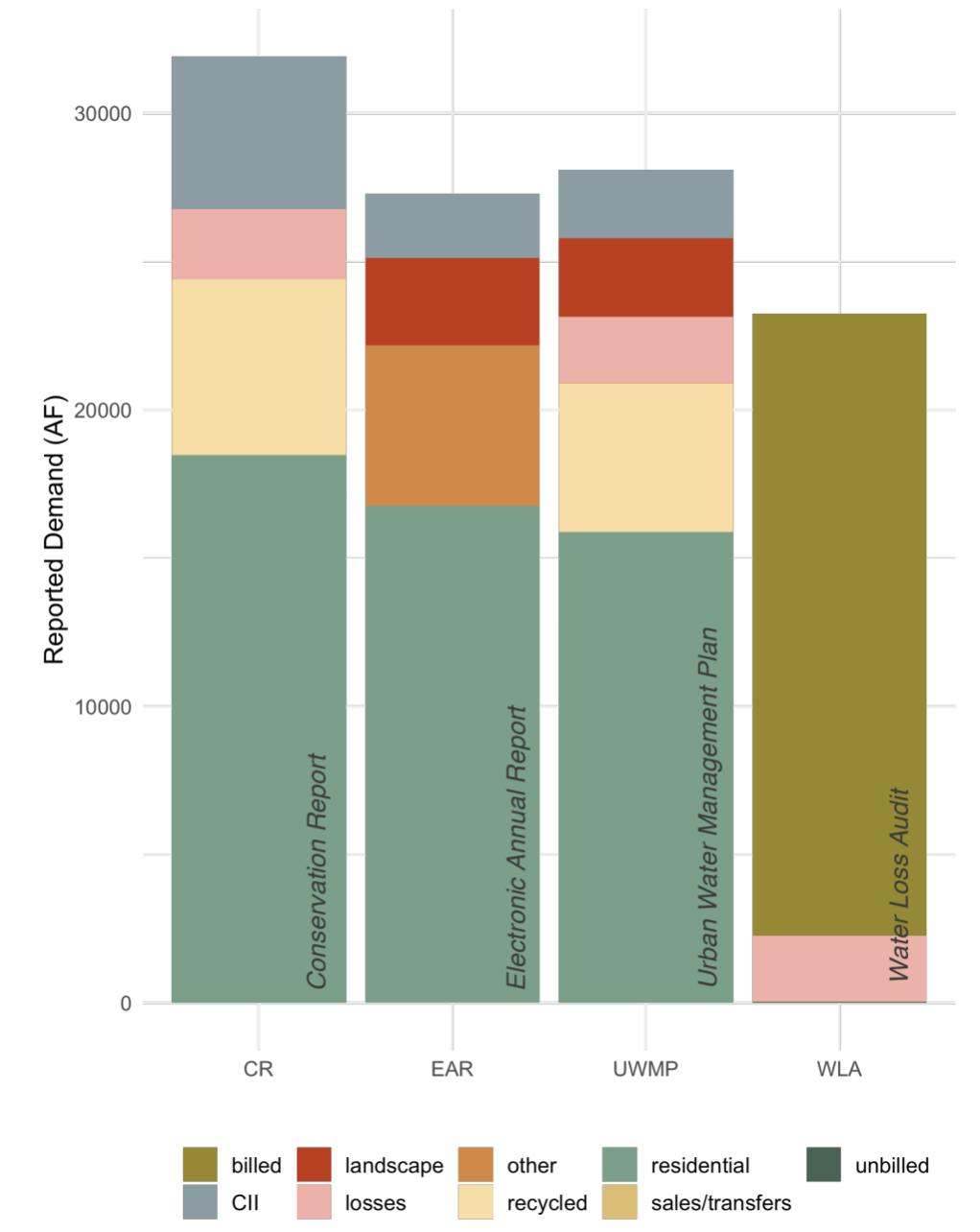 urban water data graph