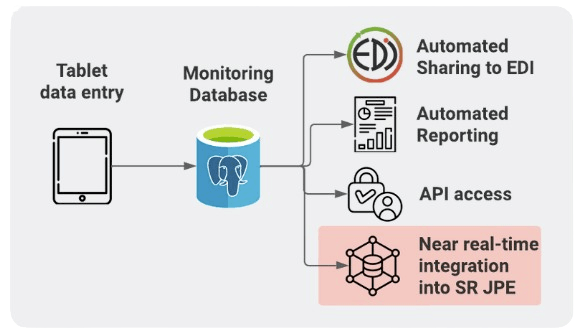 DataTackle data flow diagram