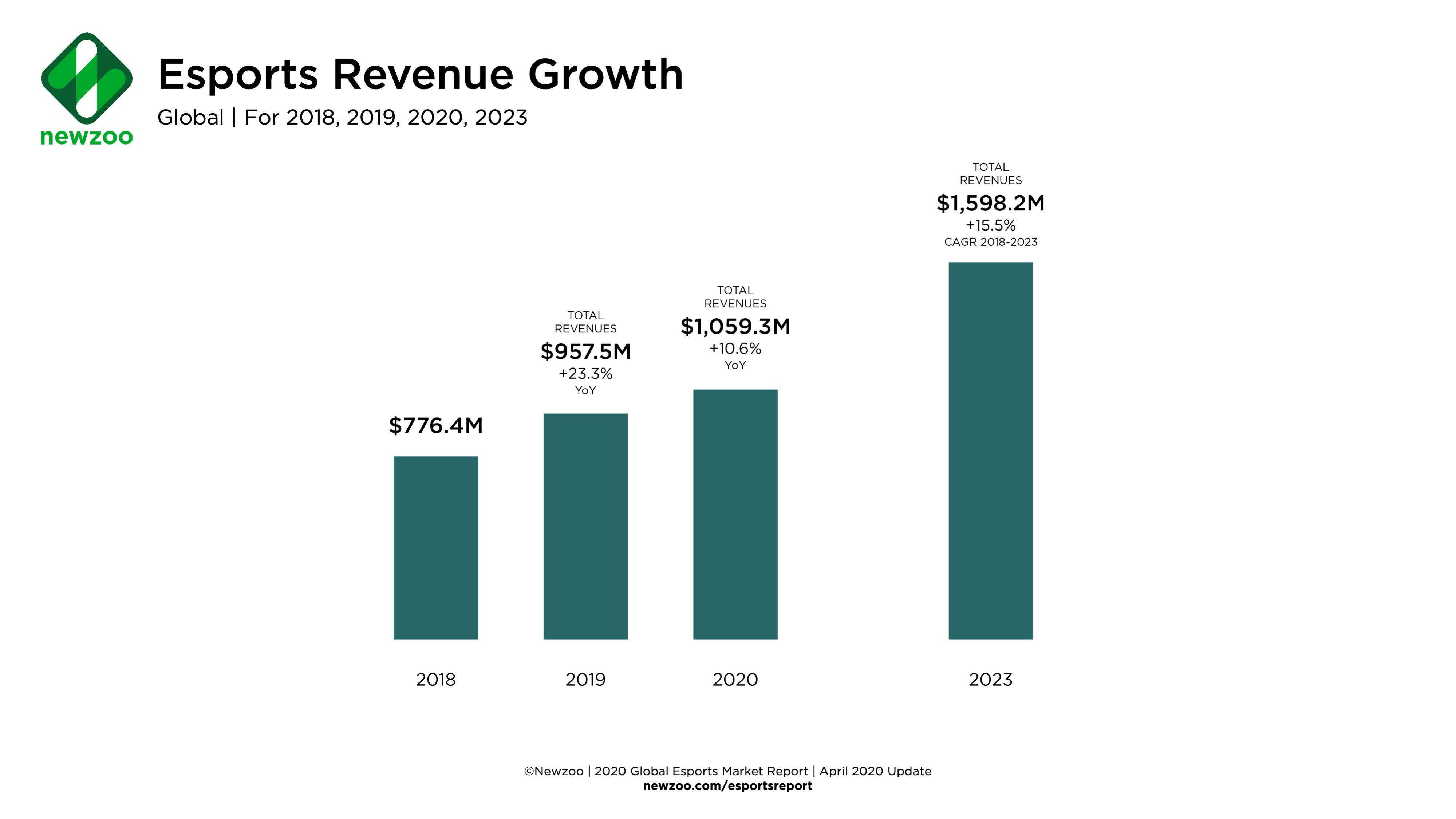 Article Image esports revenue growth stats