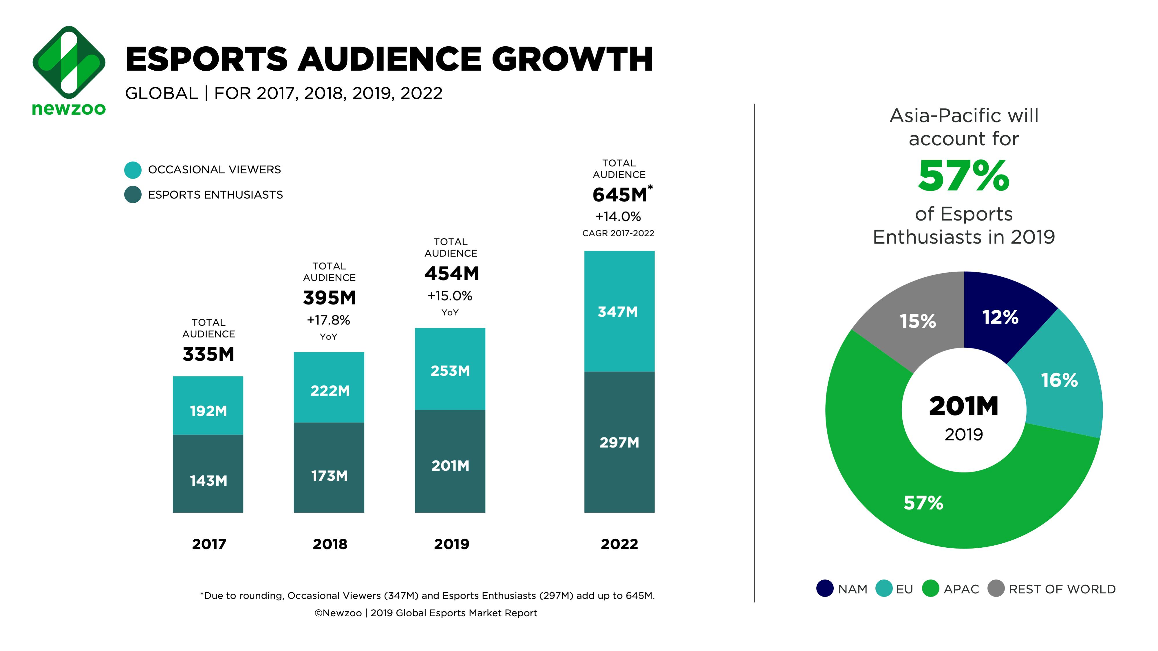 Article Image esports audience growth stats