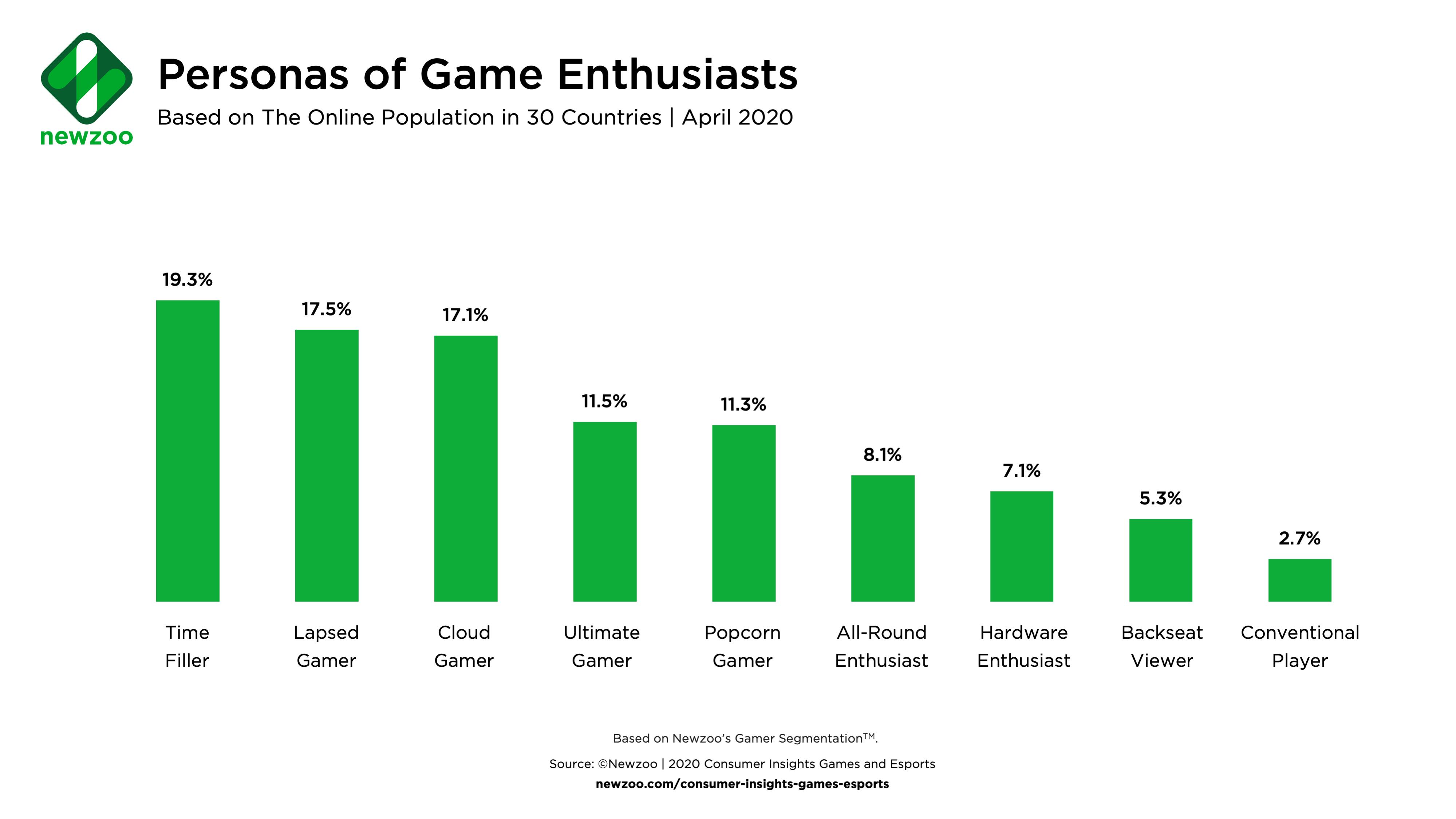 Article Image personal of game enthusiasts stats