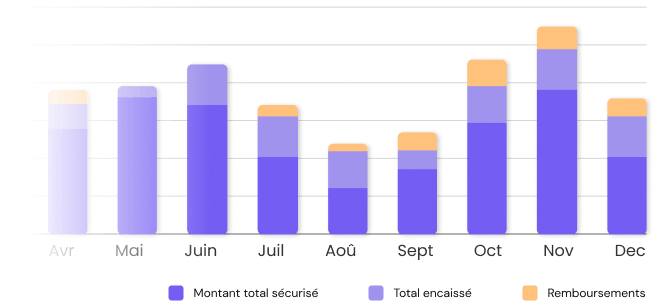 Gardez un oeil sur vos KPI