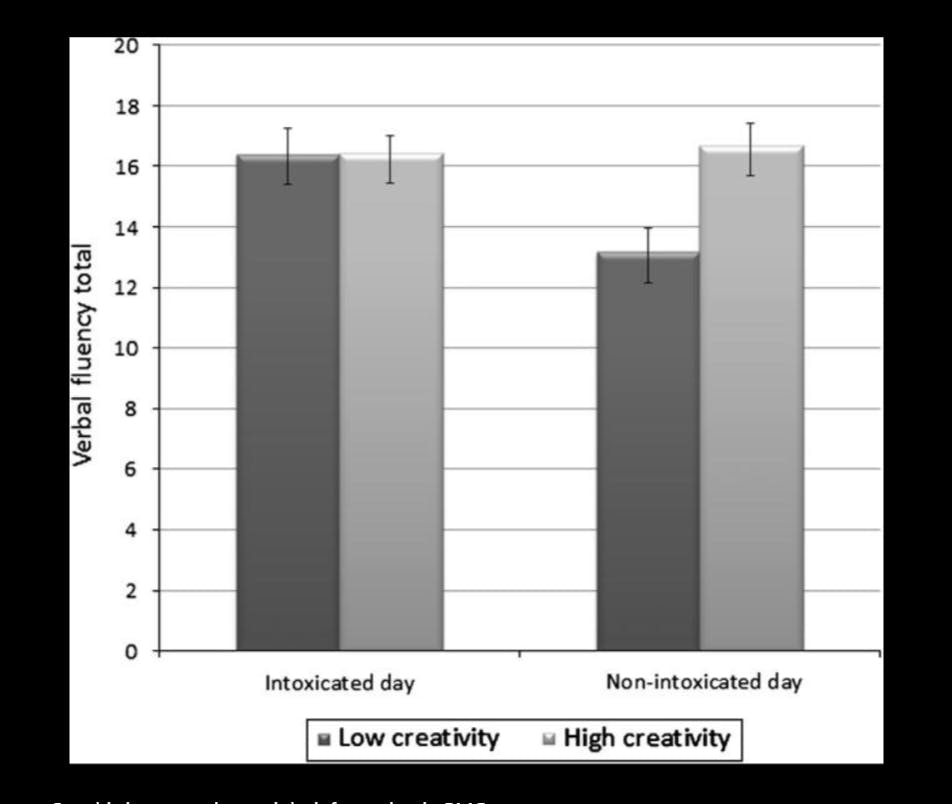 graph illustrating the difference in creativity between non-toxicated and toxicated people 