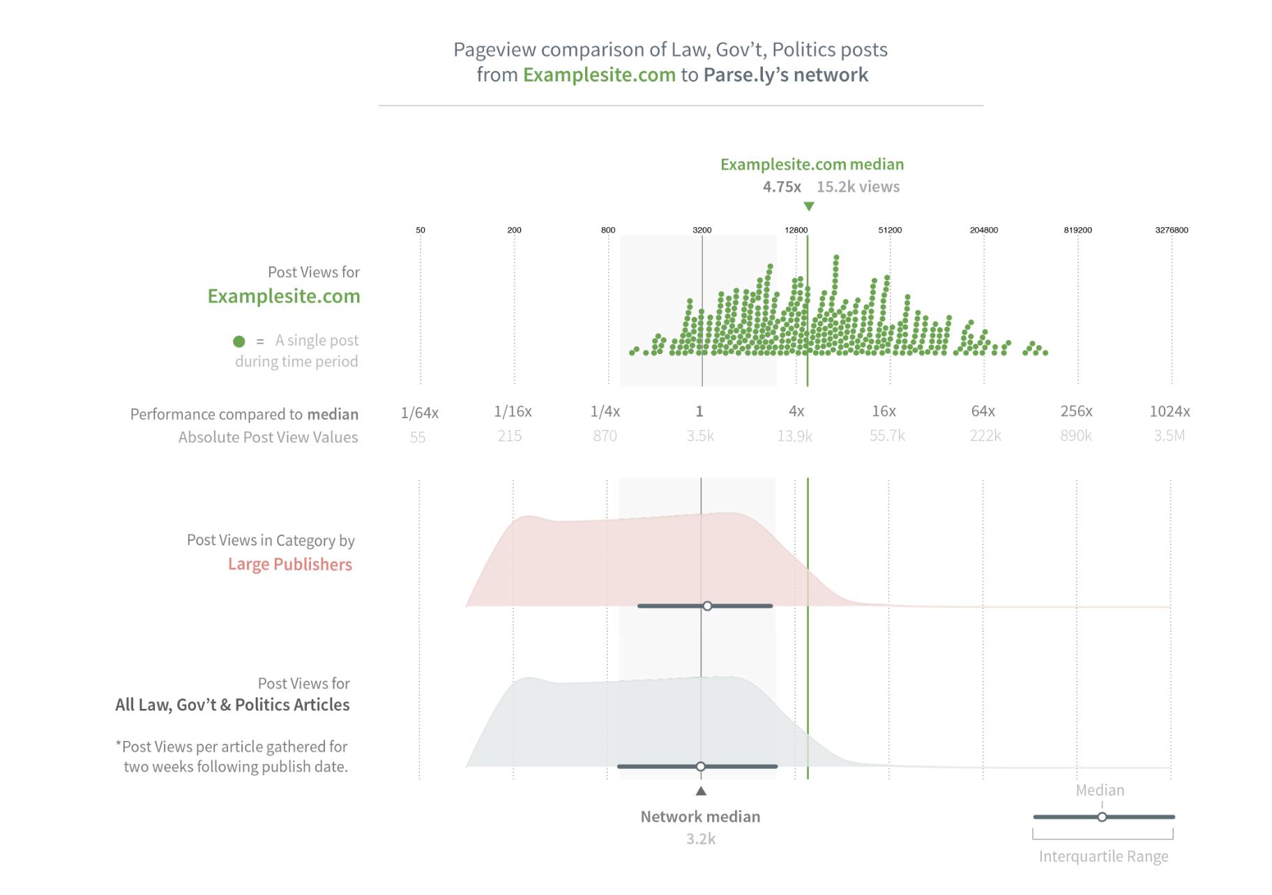 Examplesite's performance is nearly 5 times greater when comparing median performance to the overall network. They can then view the set of posts that performed 100x better than the median.