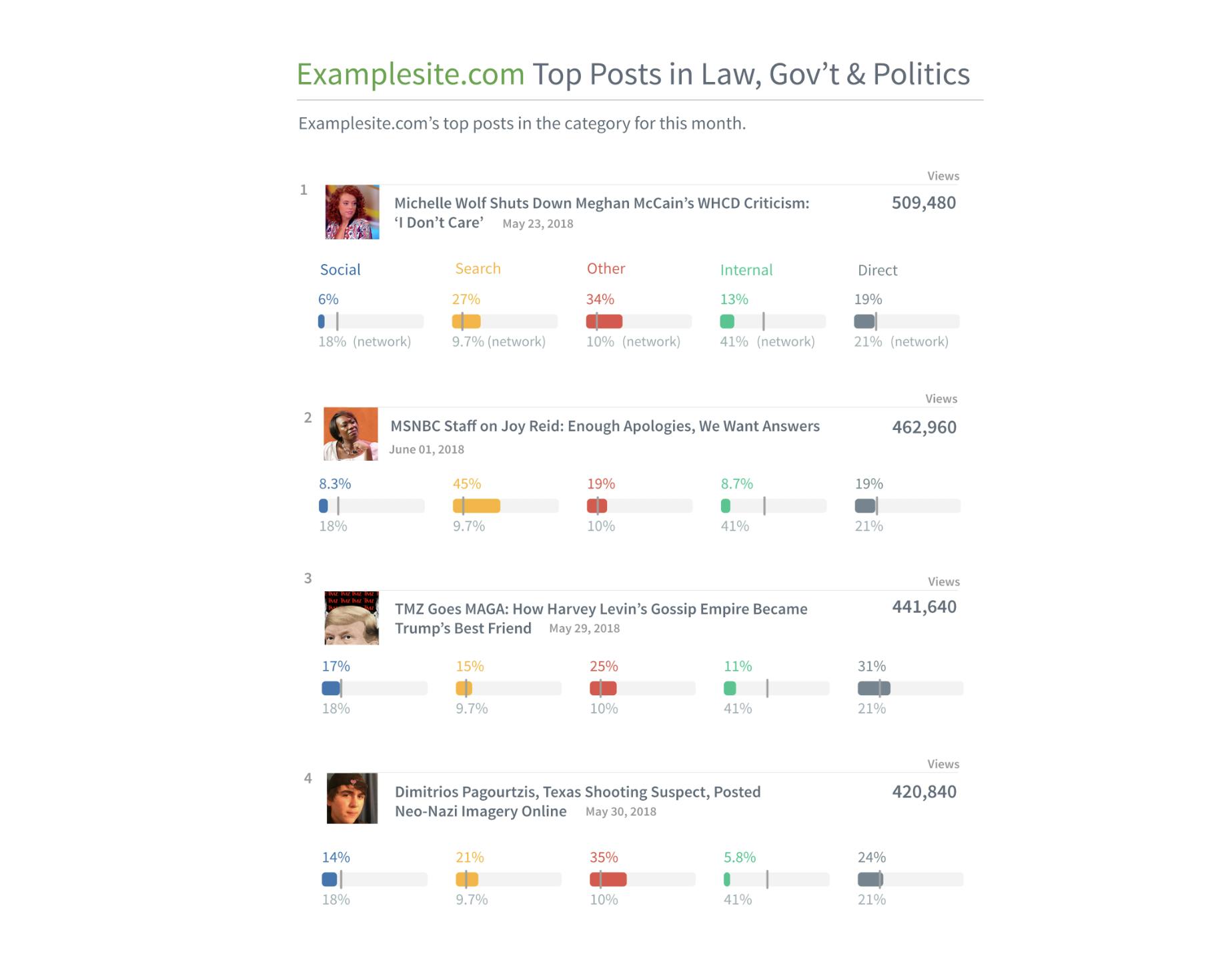 View top posts and their source breakdown.