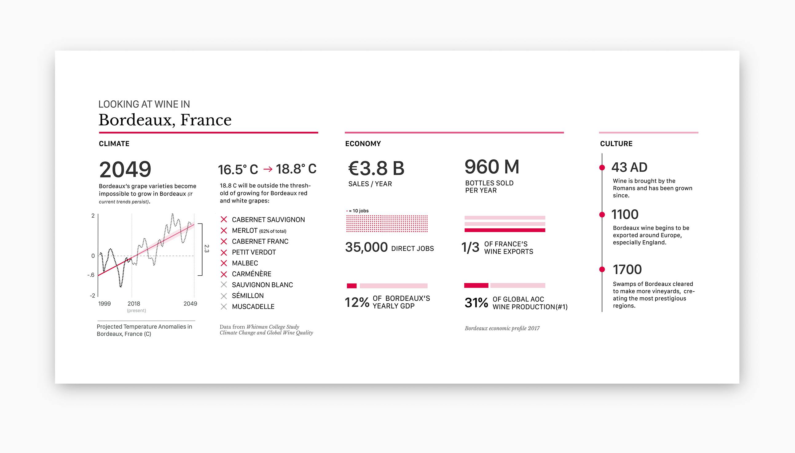 The Bordeaux economy relies heavily on its wine production, but climate models predict it will be outside the range of many growing temperatures for their most popular wines by 2049.