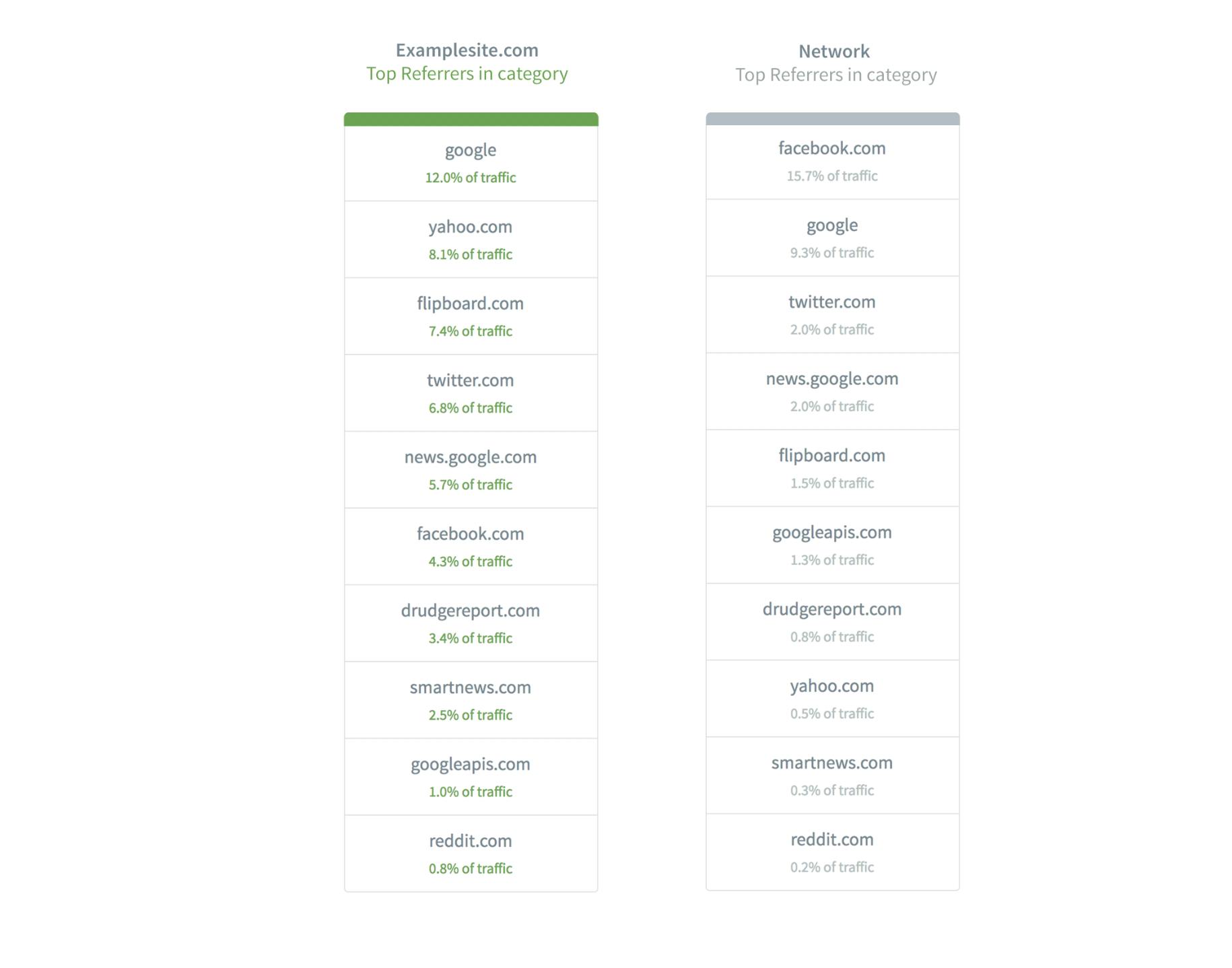 View top referrers.