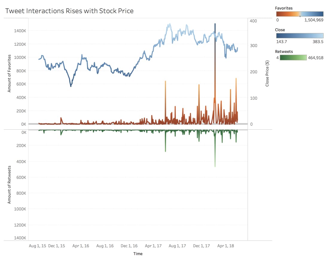 When there's a huge jump in favorites/retweets for a given tweet, a large change usually occurs in the stock price.