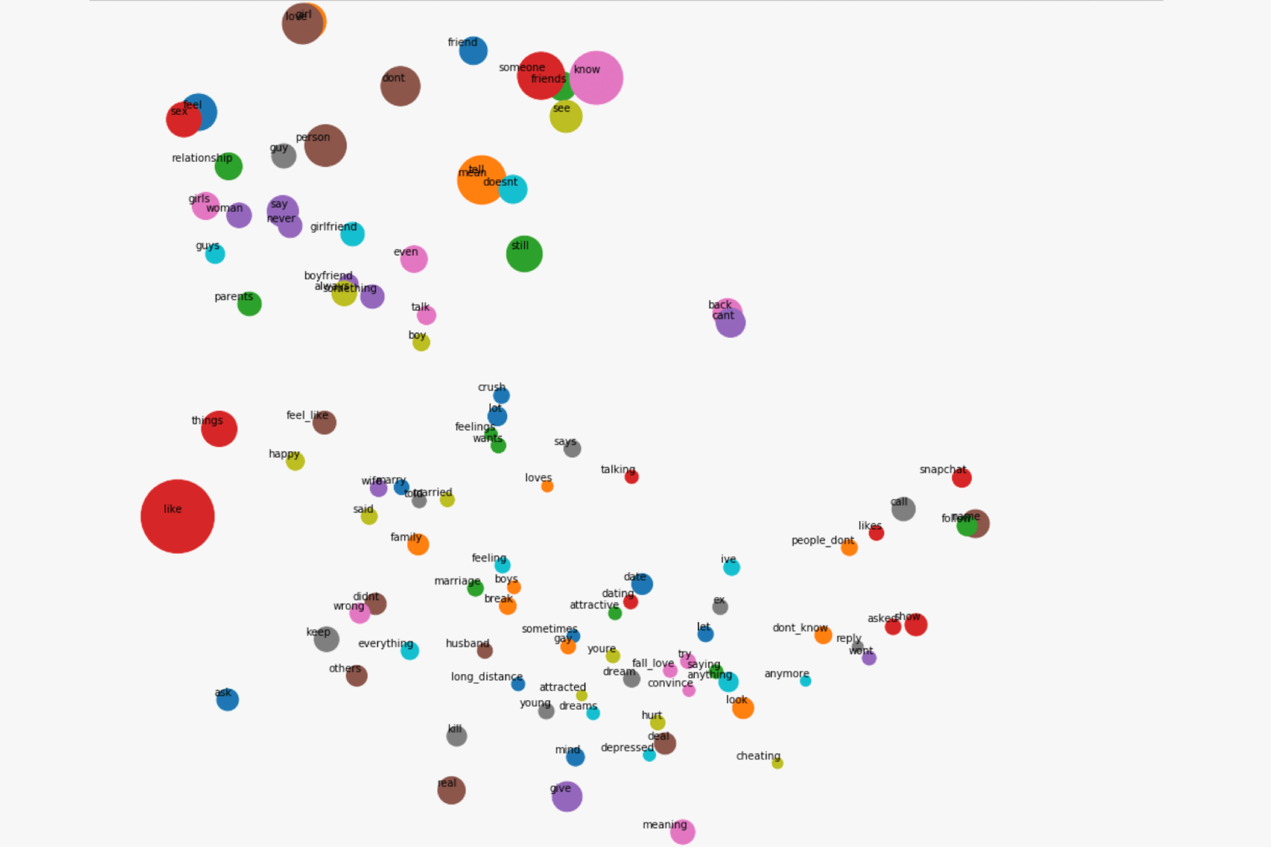 My algorithm pulled the 100 closest words to a content category, and ordered them based off vector distance to male/female prepositions.