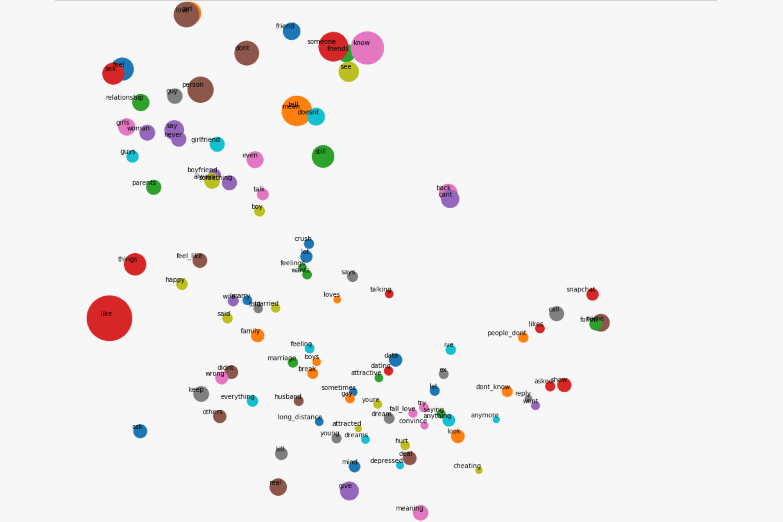 My algorithm pulled the 100 closest words to a content category, and ordered them based off vector distance to male/female prepositions. 