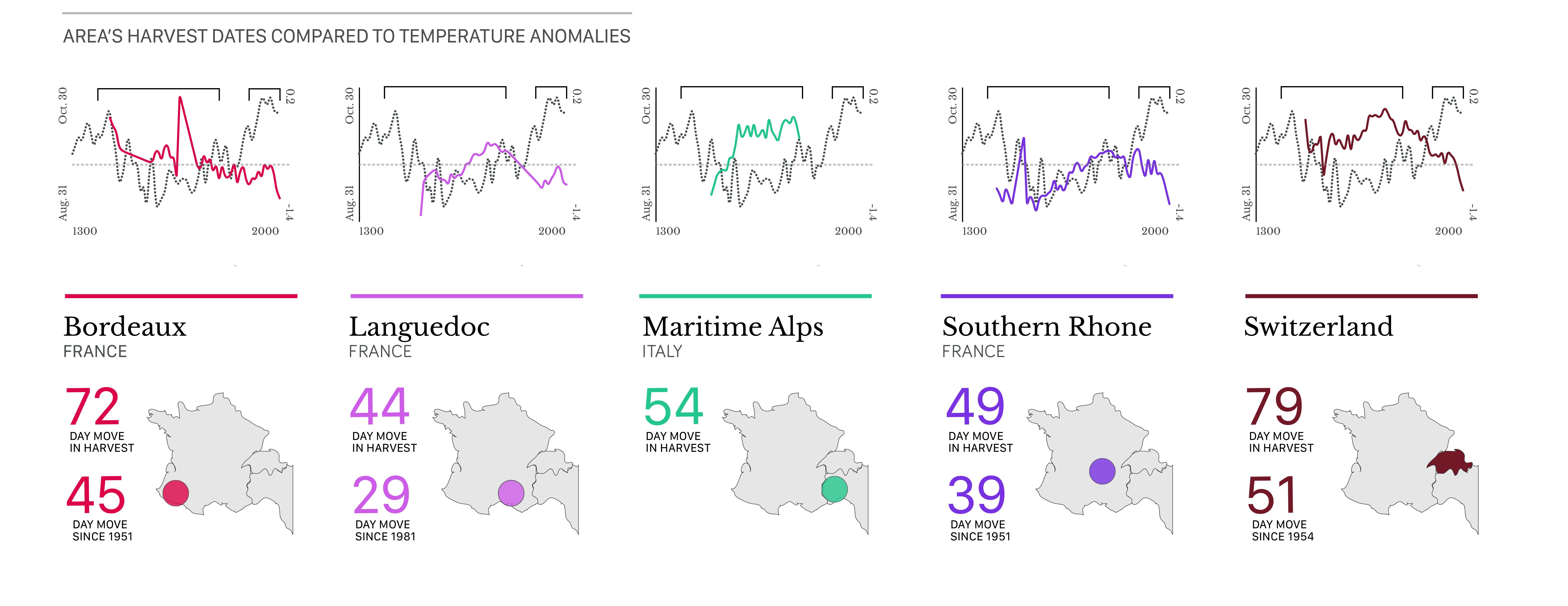 France has been especially impacted by temperature changes, with Bordeaux having a sizable shift in harvest time within just 70 years.