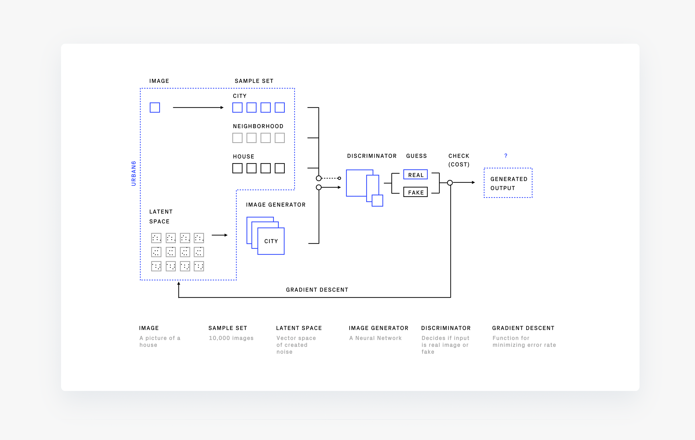 GAN architecture model of the system.