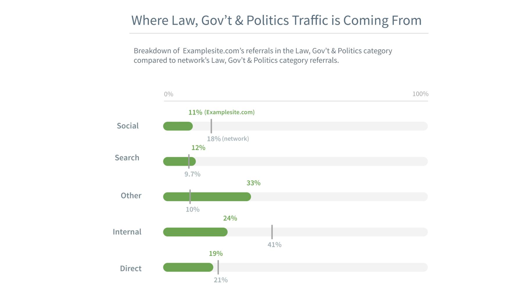 See where site traffic for posts in a category are coming from, and how it compares to the overall network.