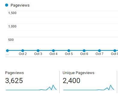 Blog stats for October 2019 Blog stats for October 2019