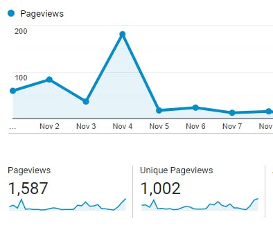 Blog stats for November 2019 Blog stats for November 2019