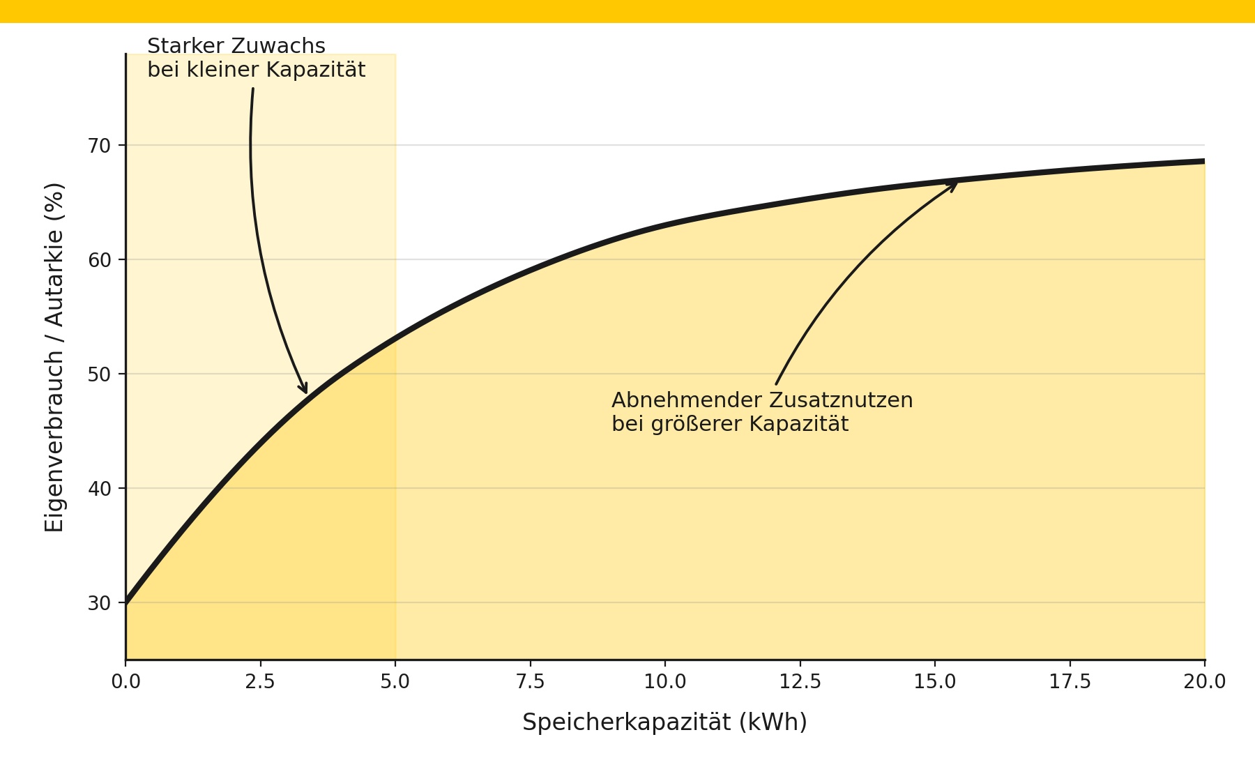 https://images.prismic.io/gelb-solar/0h1EBLe2xtF78KIh_speichergroesse_saettigungskurve-1-.jpg?auto=format,compress&rect=0,0,1799,1100&w=1500&h=917