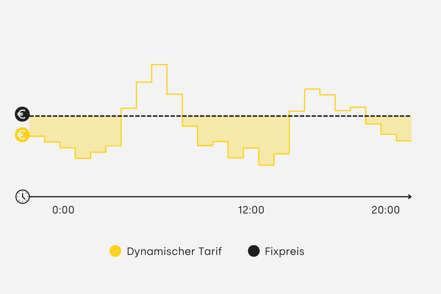 Dynamische Stromtarife Grafik