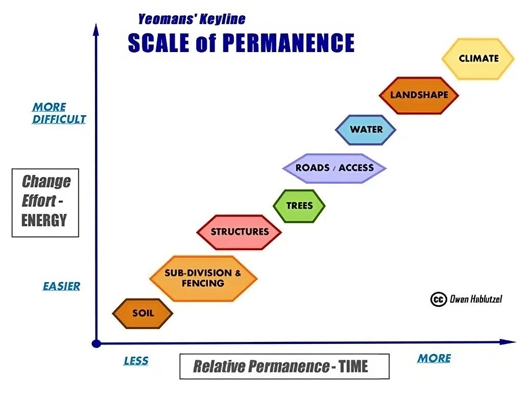 A visual representation of P.A. Yeomans' Scale of Permanence, illustrating key factors such as climate, landform, water, roads, and vegetation, emphasizing their importance in sustainable land design.