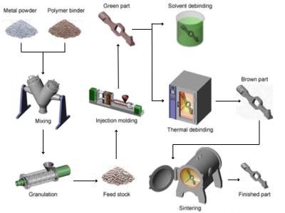 metal injection moulding