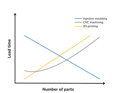 3D printing vs injection moulding: lead time comparism