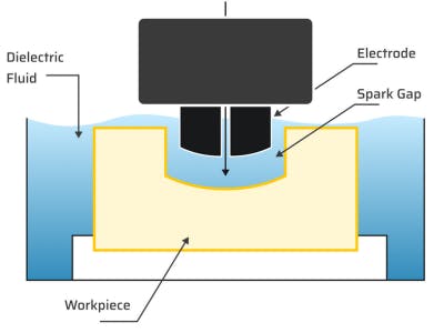 EDM machining electrode submersion