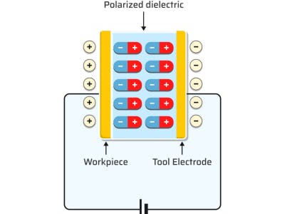 EDM dielectric polarisation