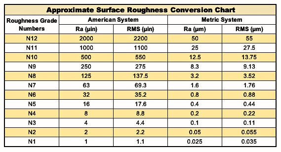 surface finish chart